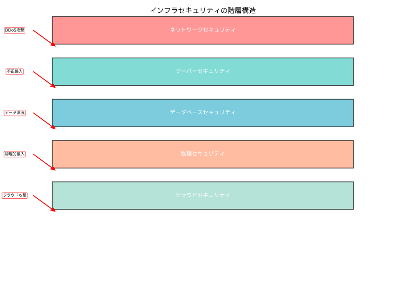 Featured image of post インフラセキュリティ：現代ITシステムの安全な基盤構築