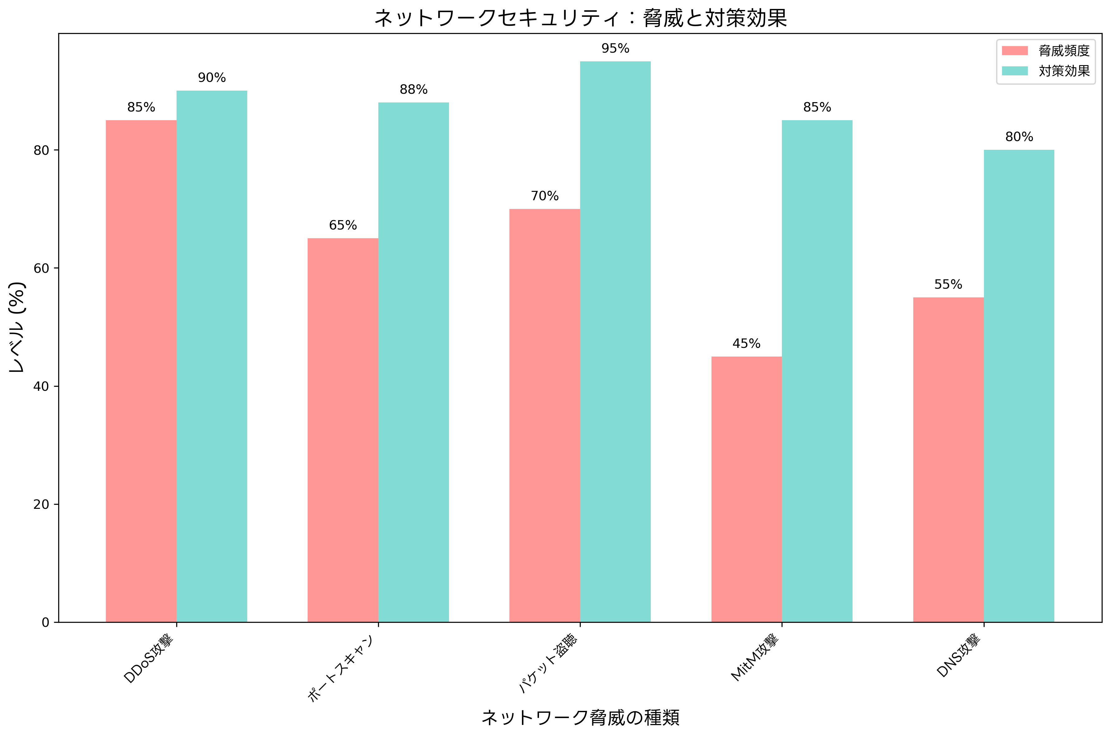 ネットワークセキュリティの脅威と対策
