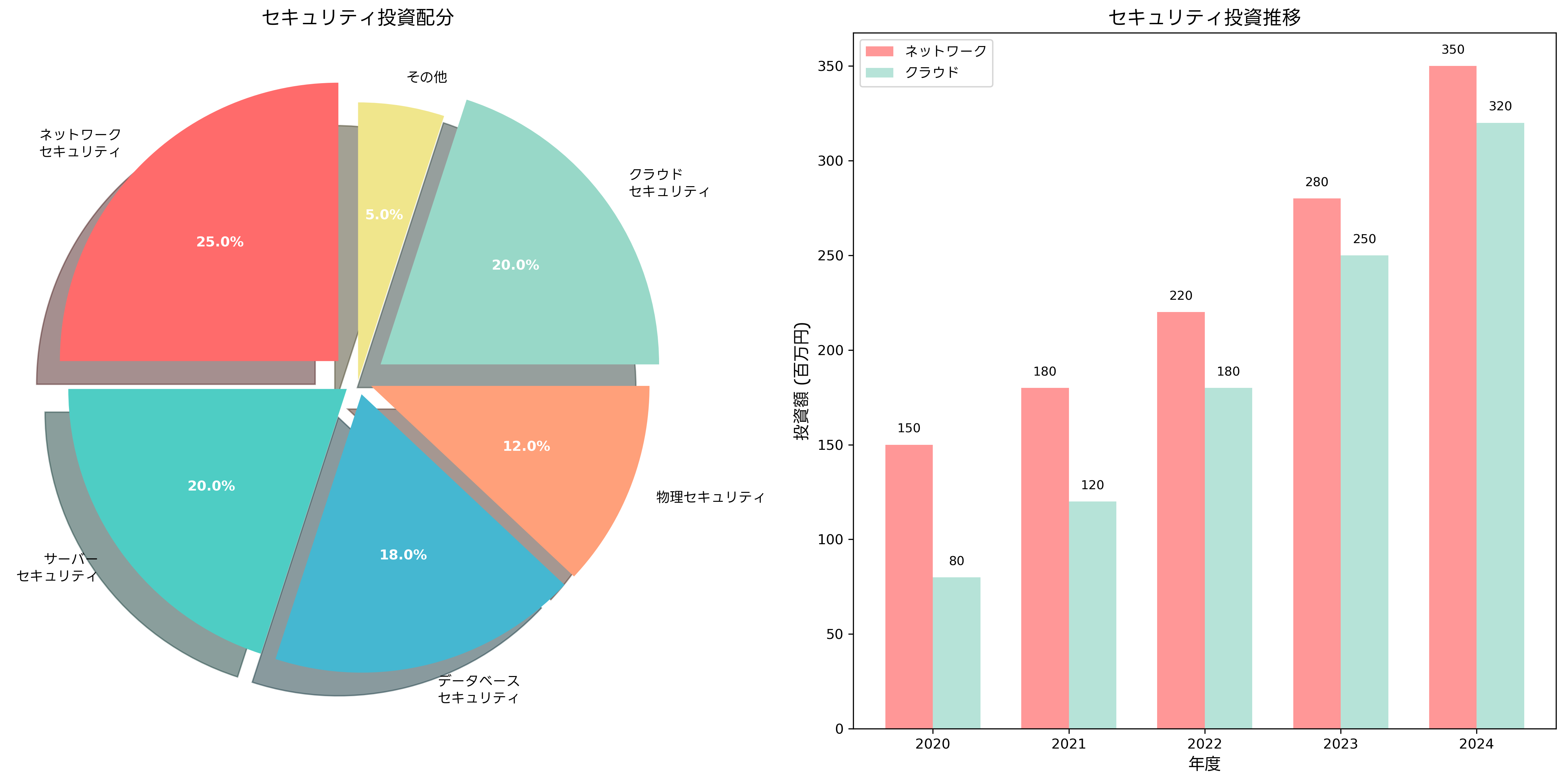 セキュリティ投資配分