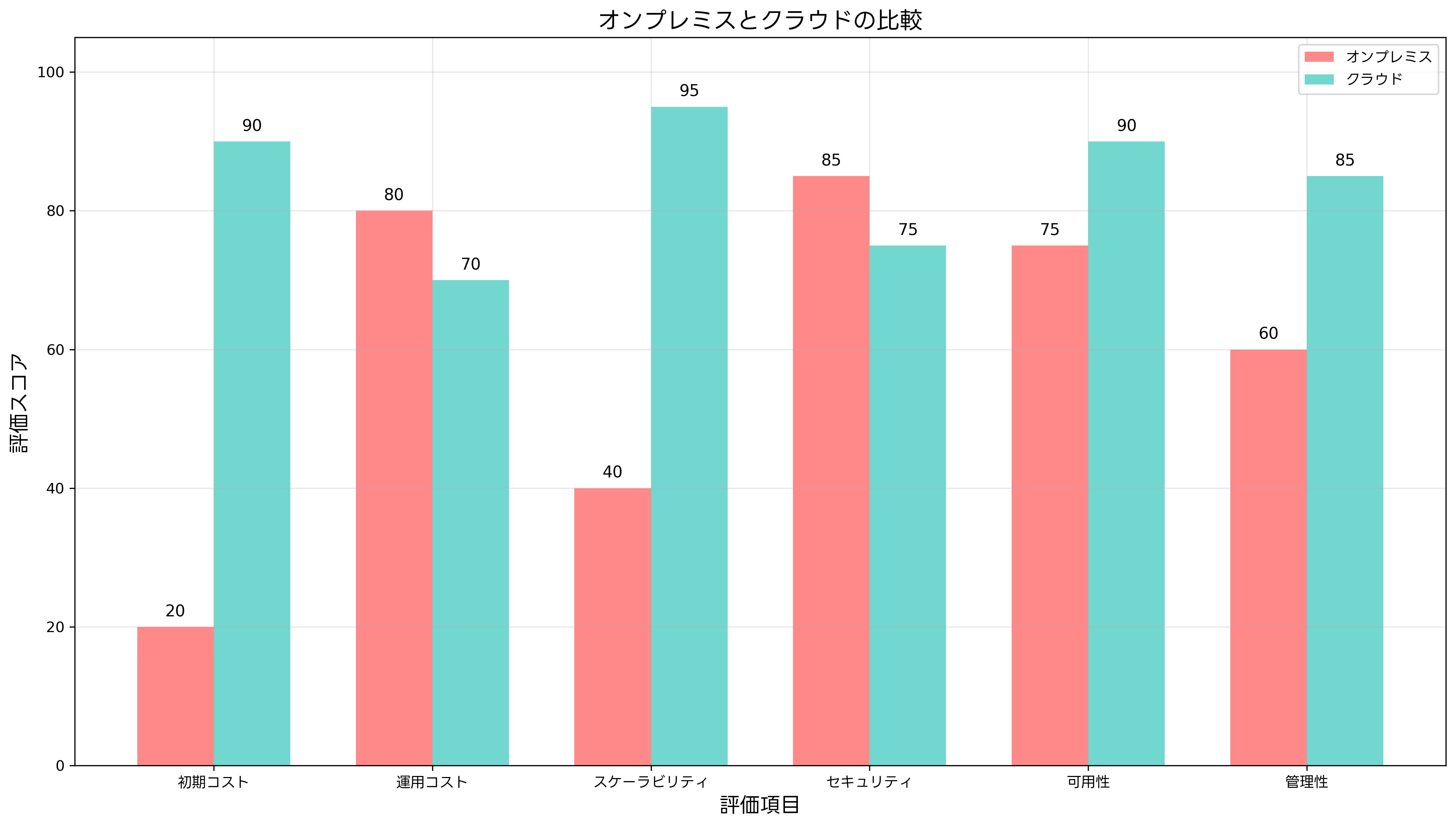 クラウドとオンプレミスの比較