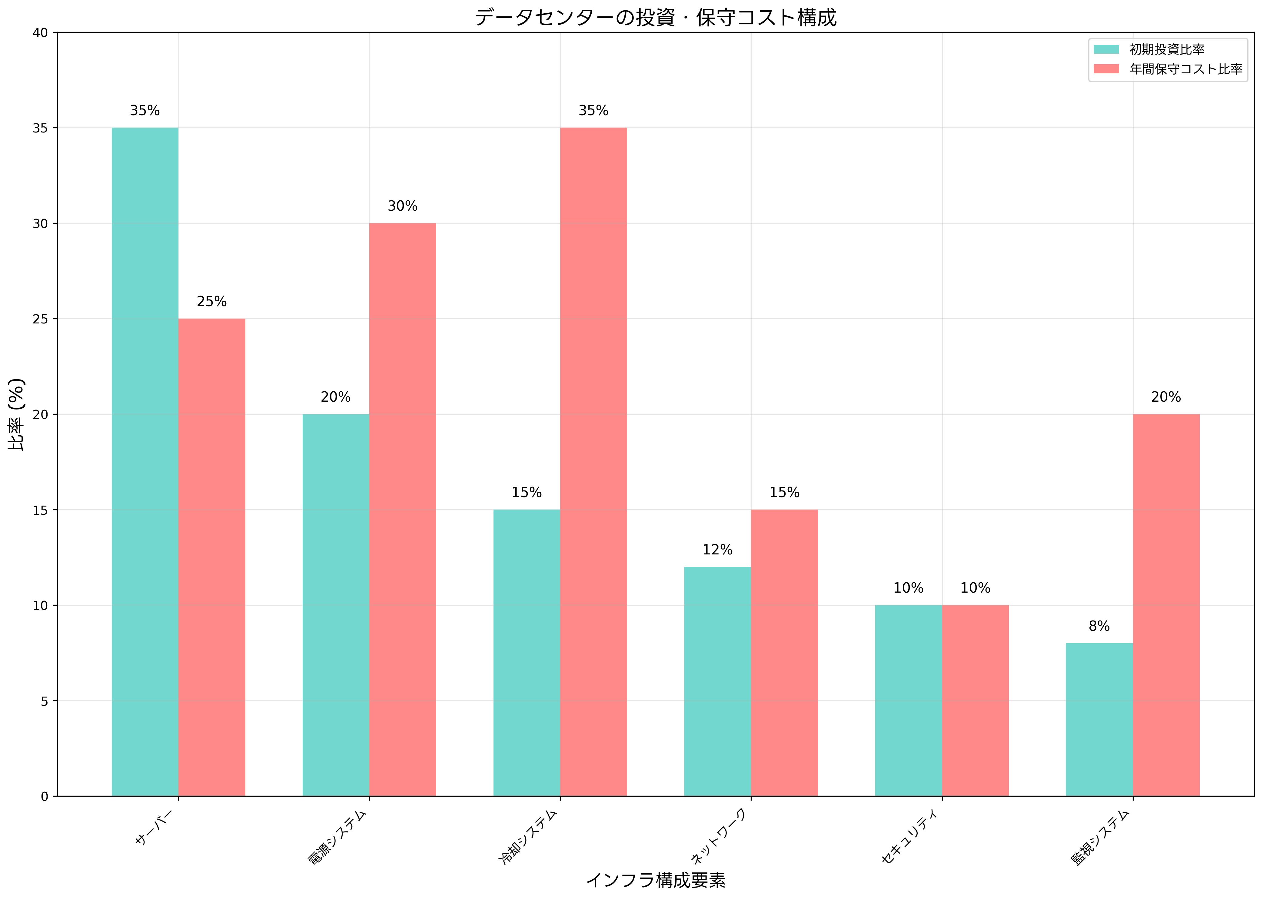 データセンターの構成要素
