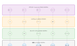 Featured image of post インフラ（Infrastructure）：現代ITシステムの基盤技術
