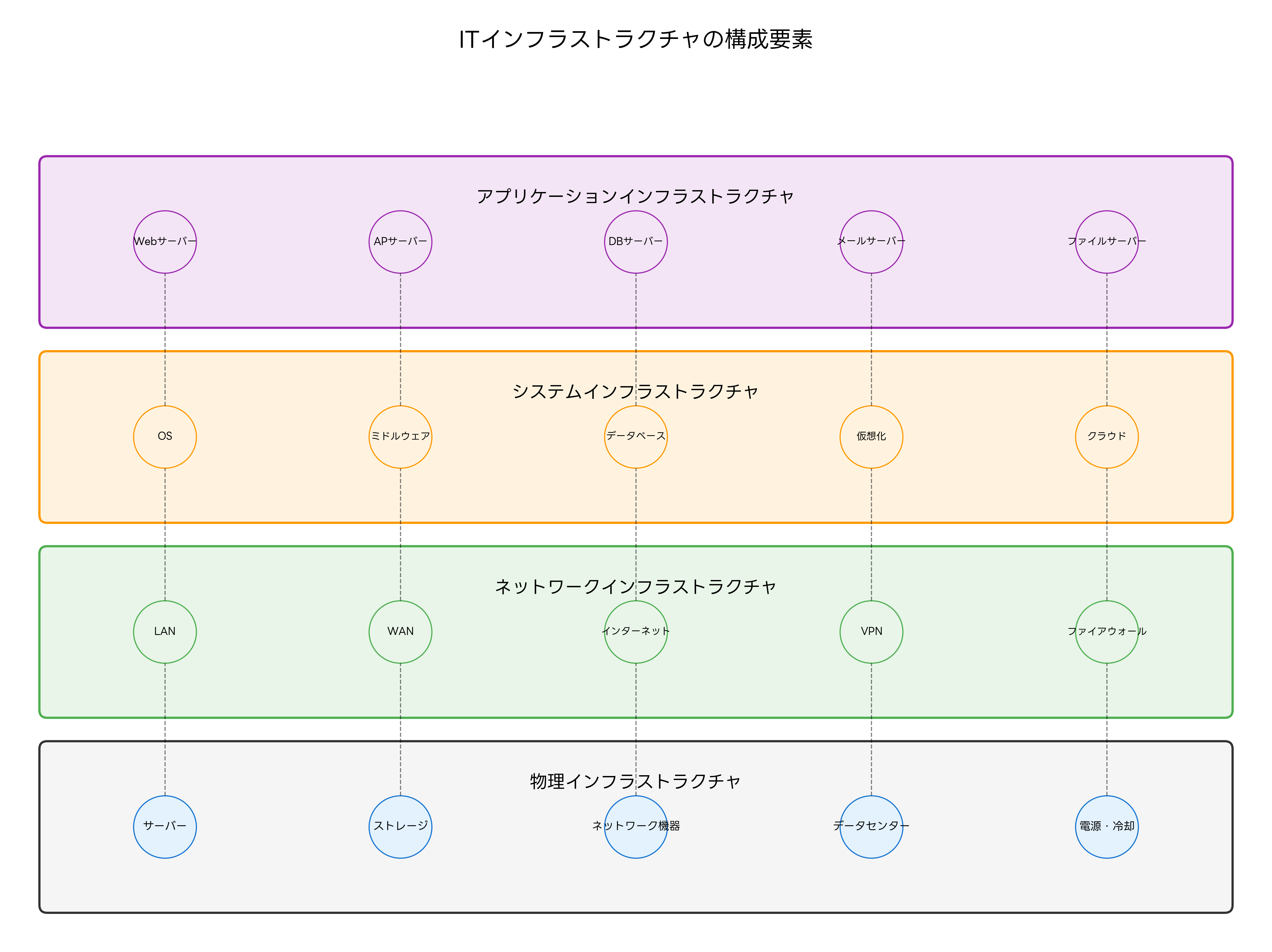 ITインフラストラクチャの全体像