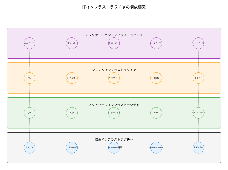 Featured image of post インフラ（Infrastructure）：現代ITシステムの基盤技術