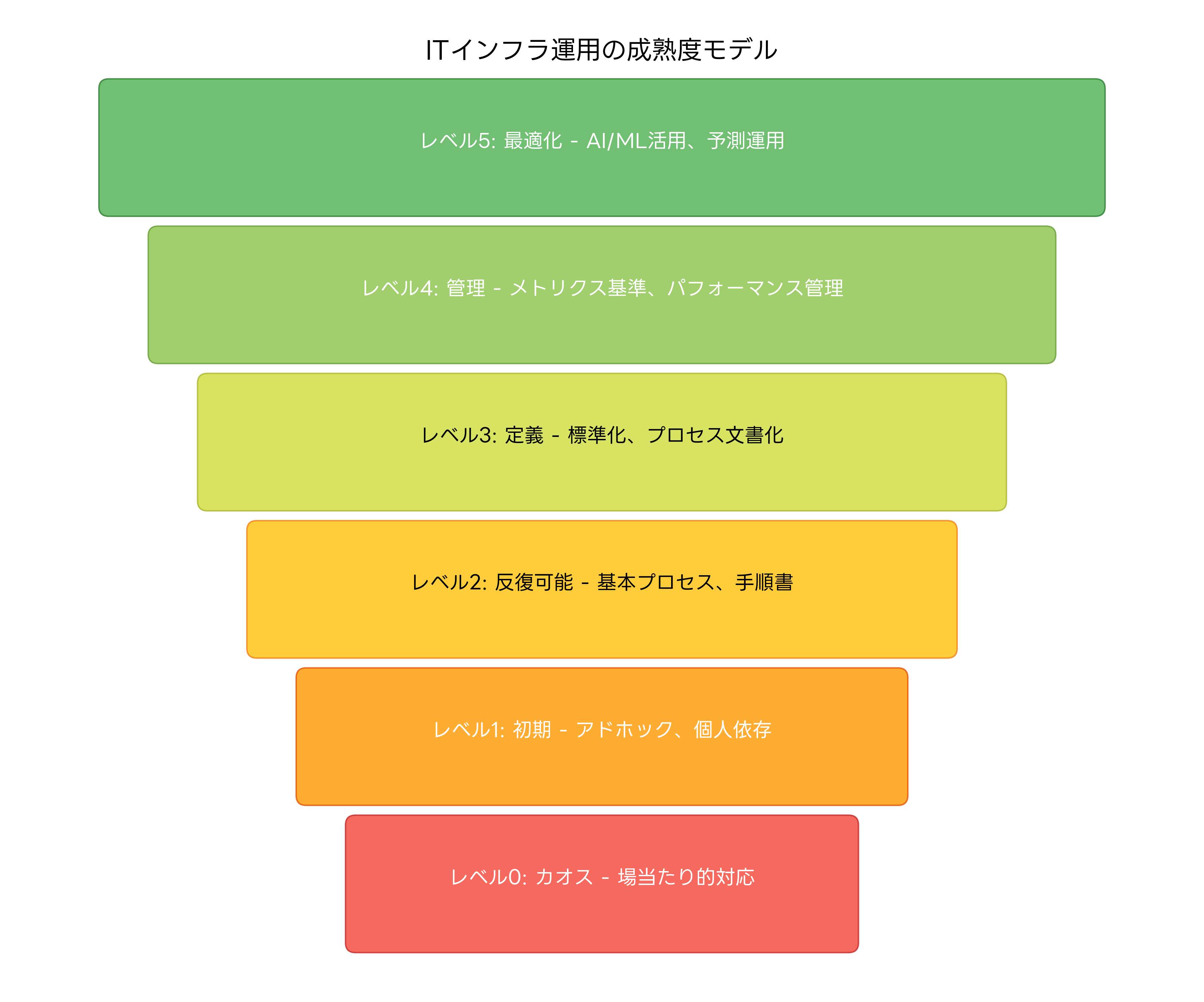 インフラ運用の成熟度レベル