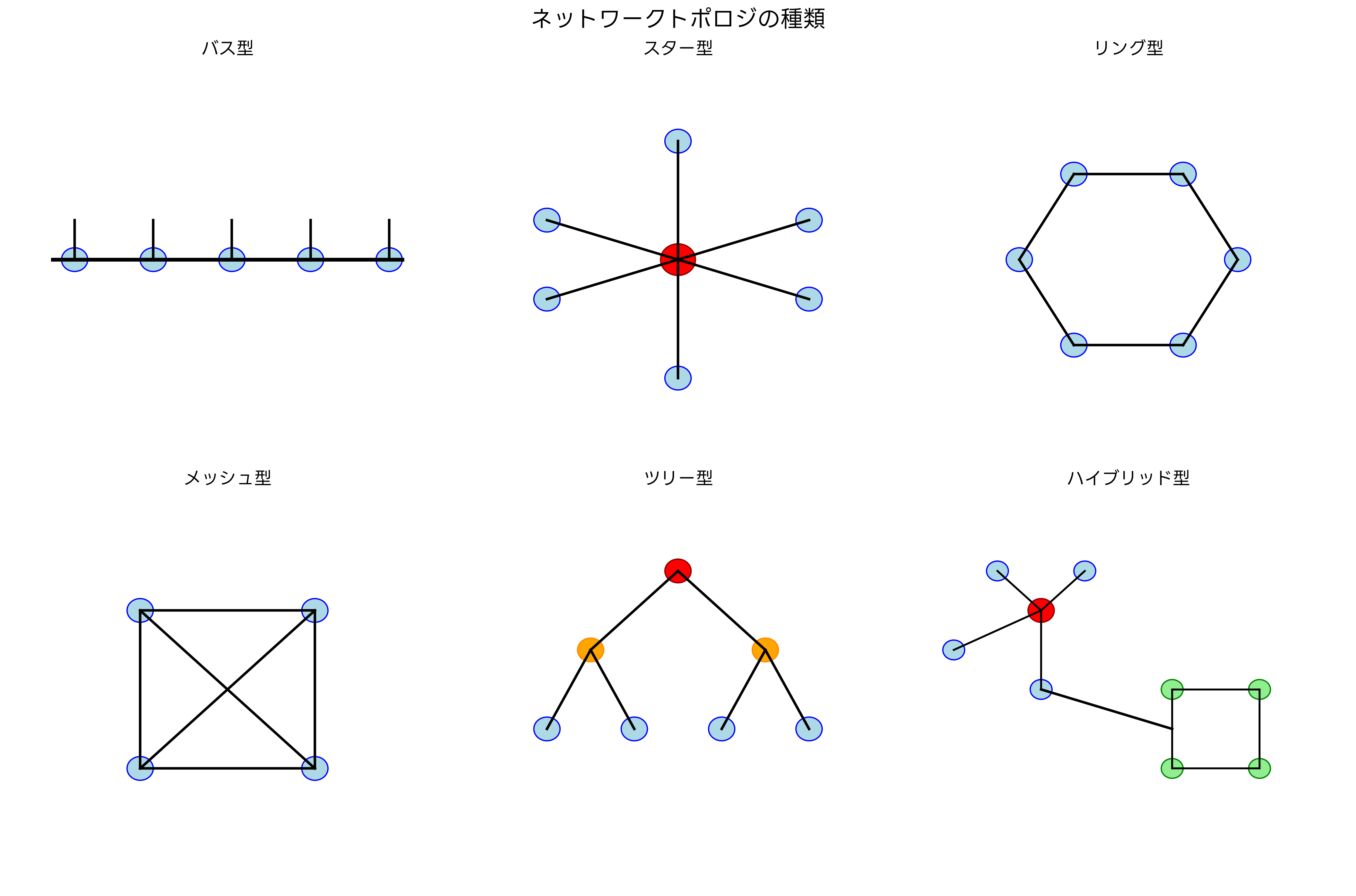 ネットワークトポロジの種類