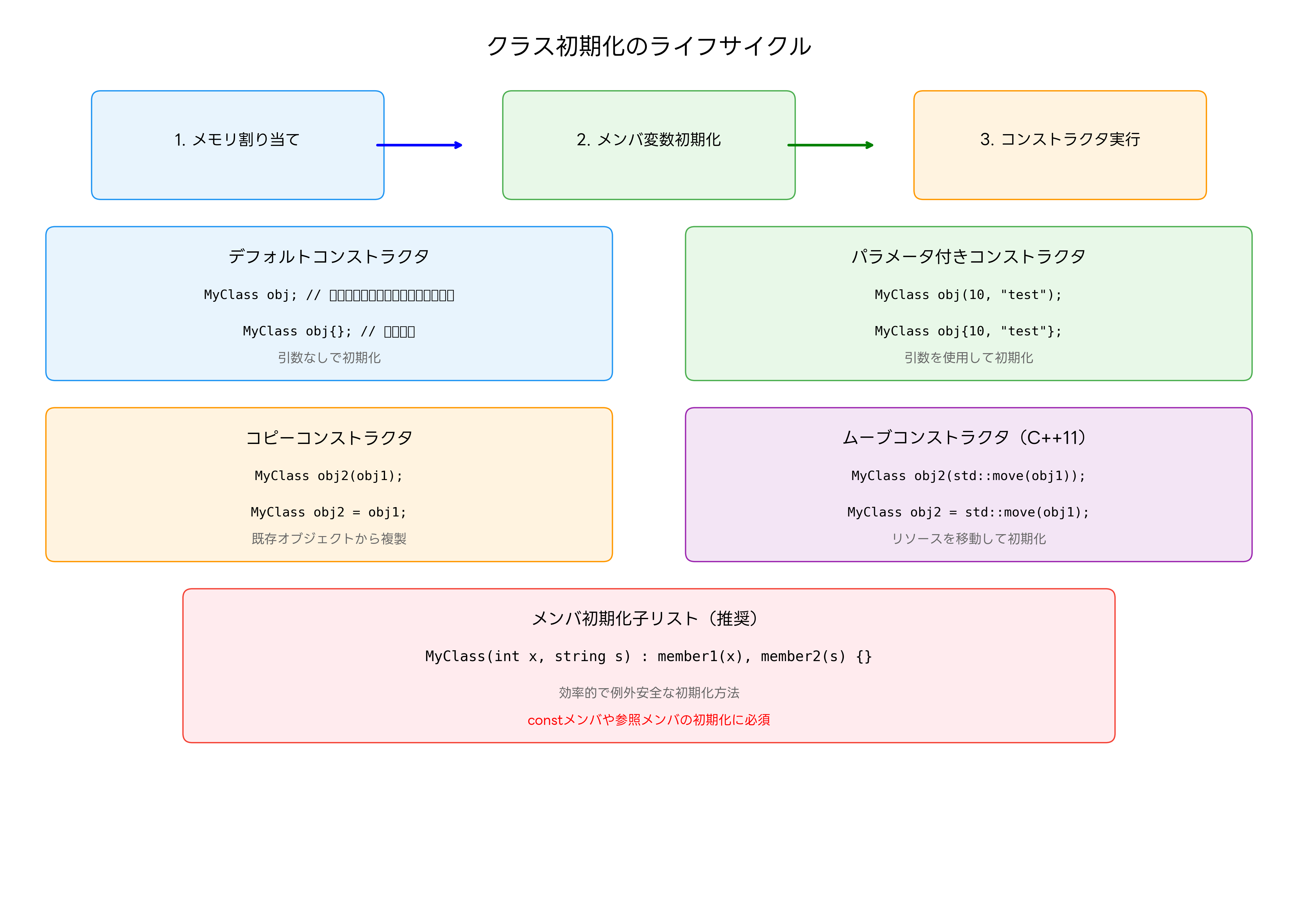 クラス初期化のライフサイクル