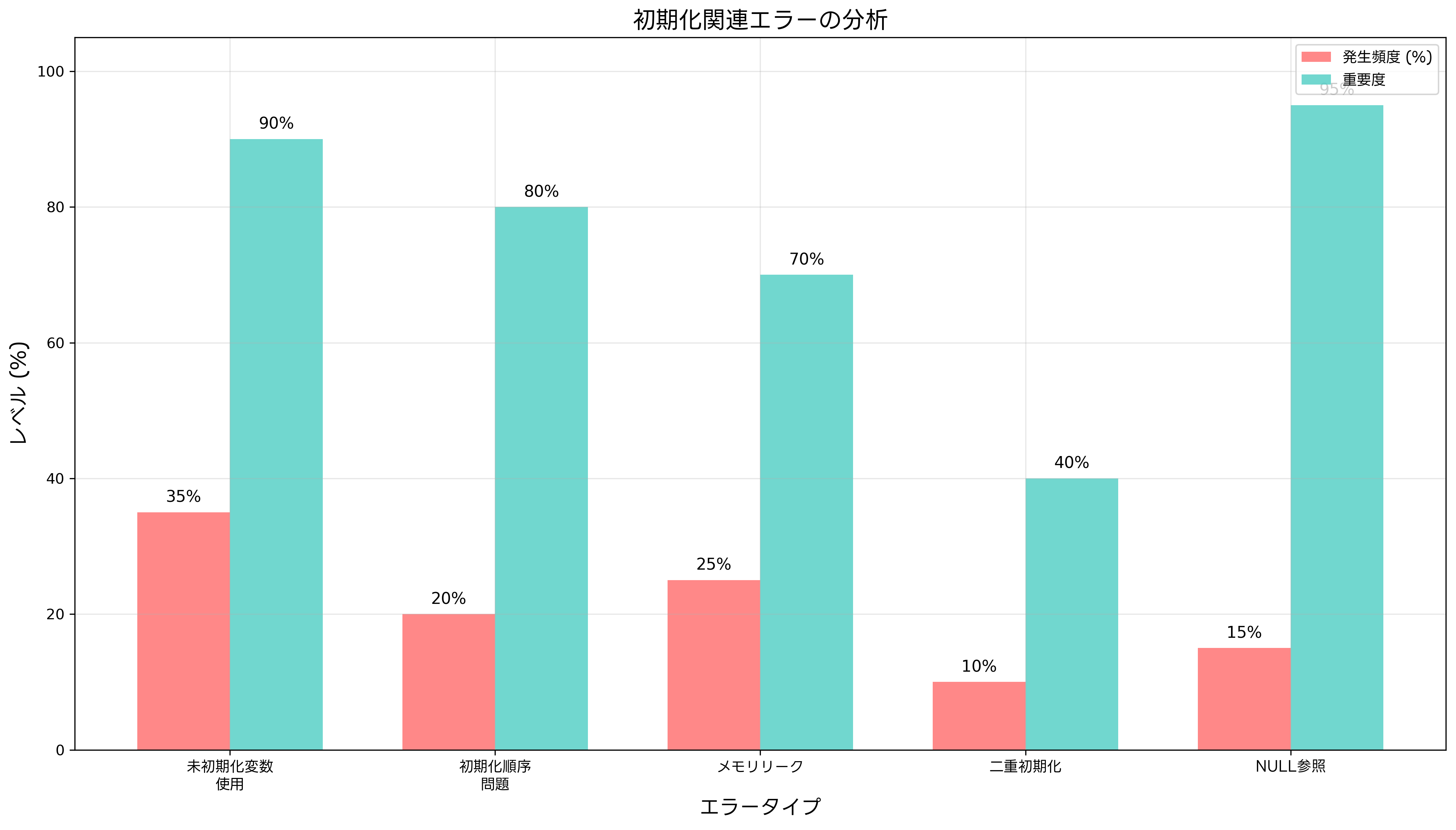初期化関連エラーの分析