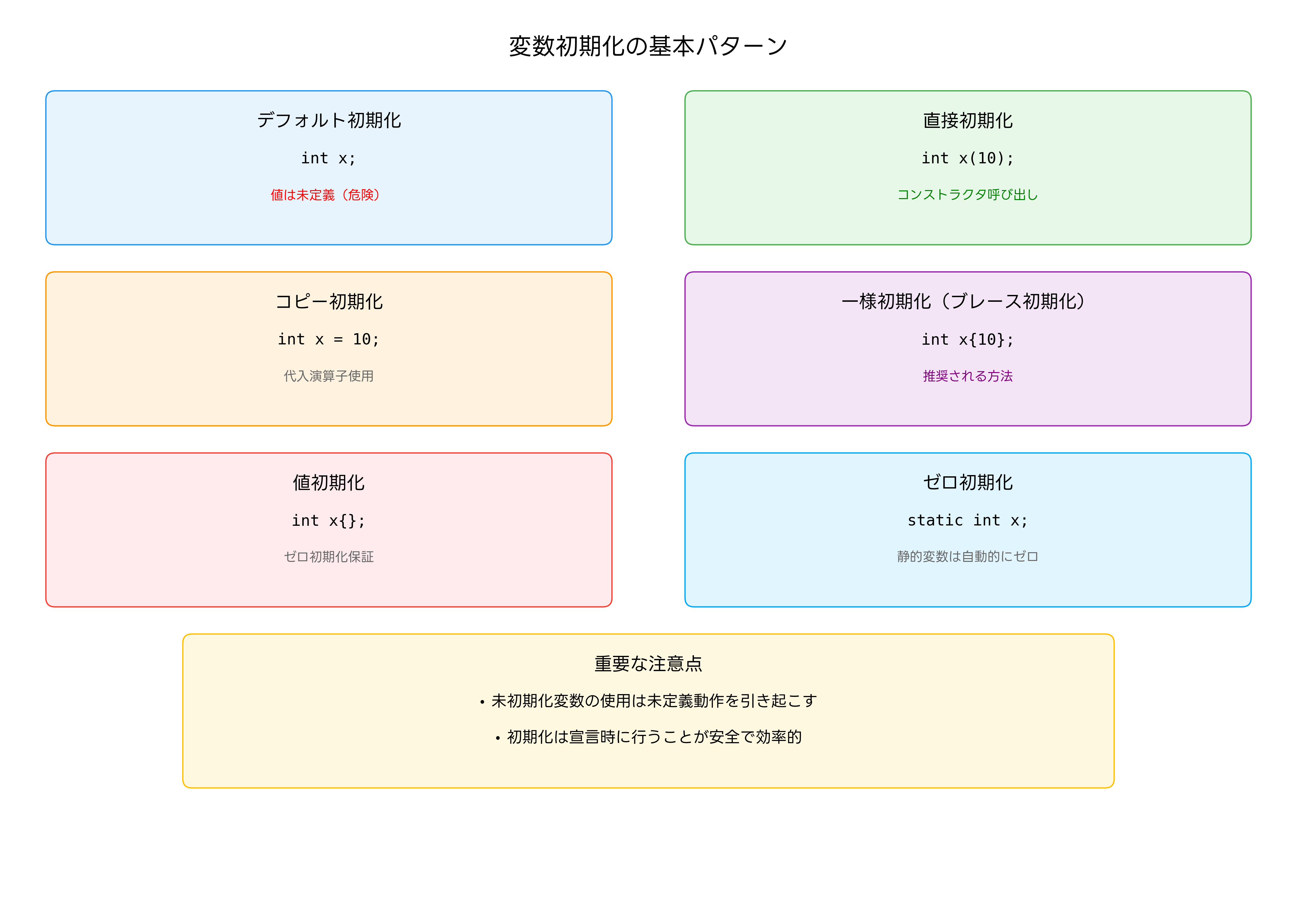 変数初期化の基本パターン