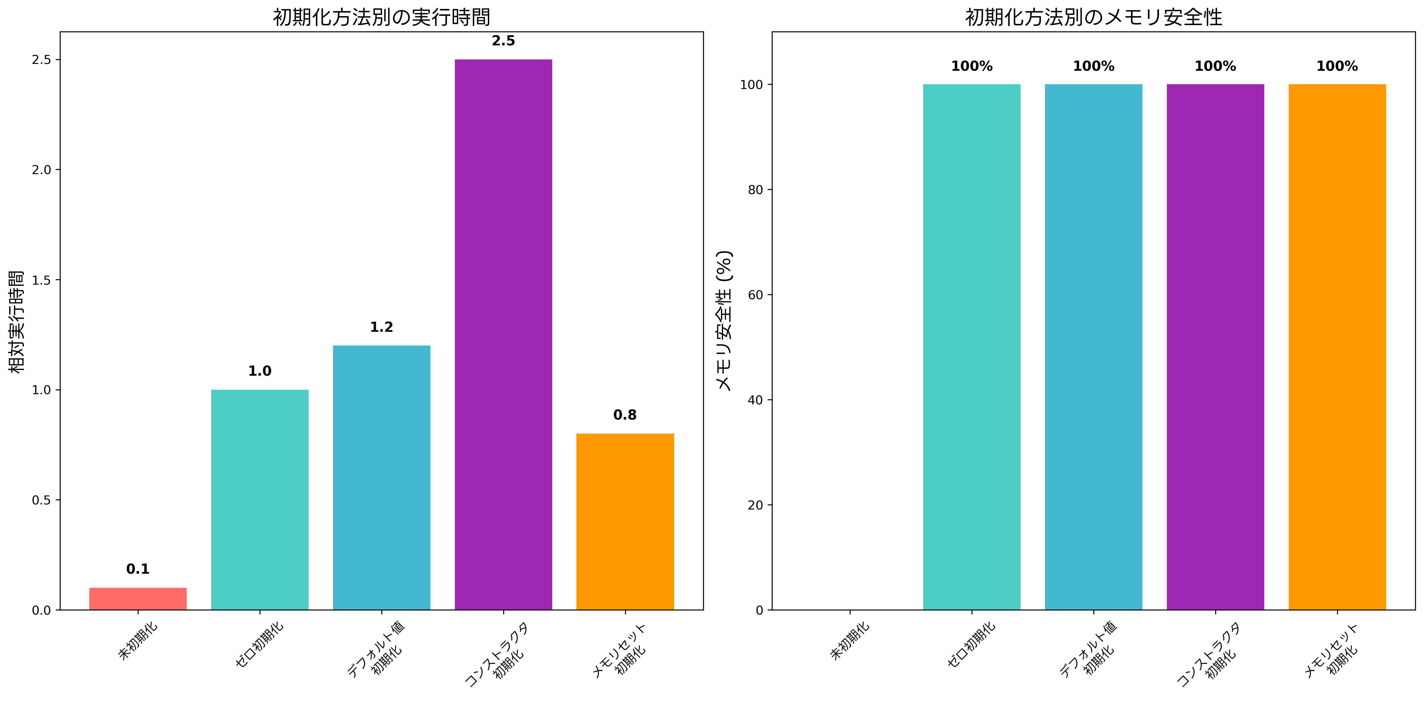 初期化方法の性能比較