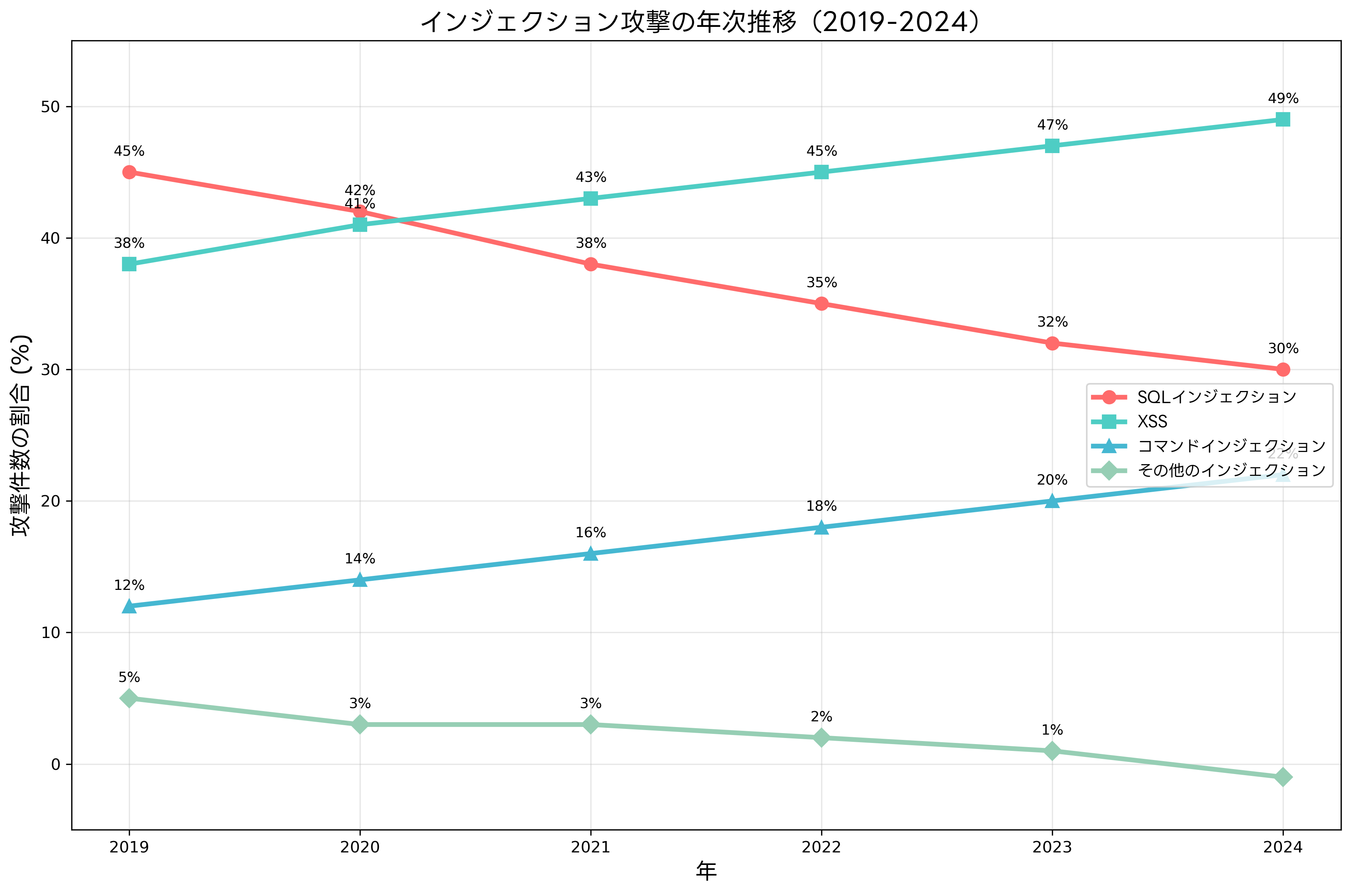 インジェクション攻撃の年次推移