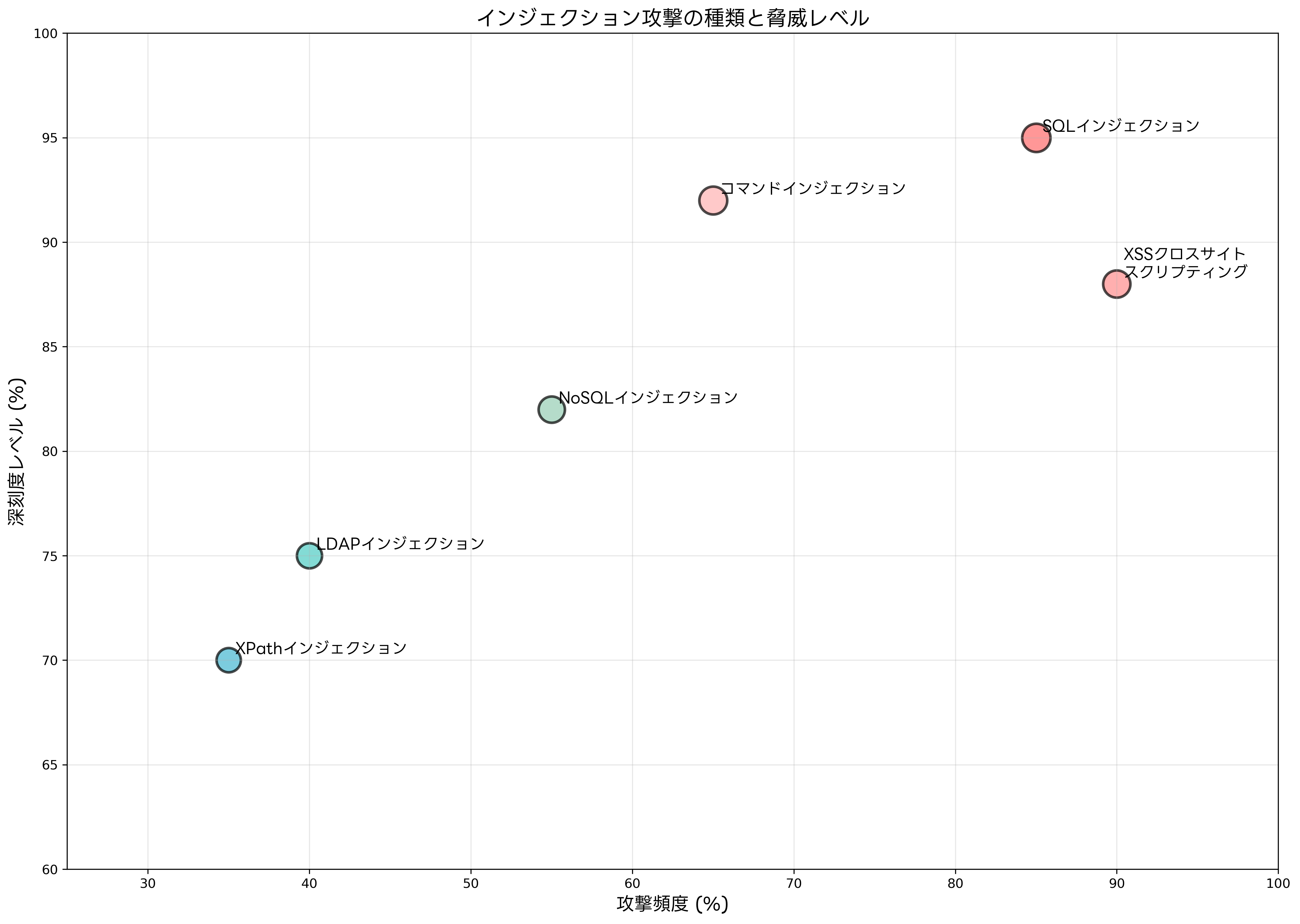 インジェクション攻撃の種類と脅威レベル