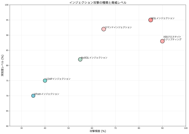 Featured image of post インジェクション攻撃：Webアプリケーションセキュリティの最大脅威