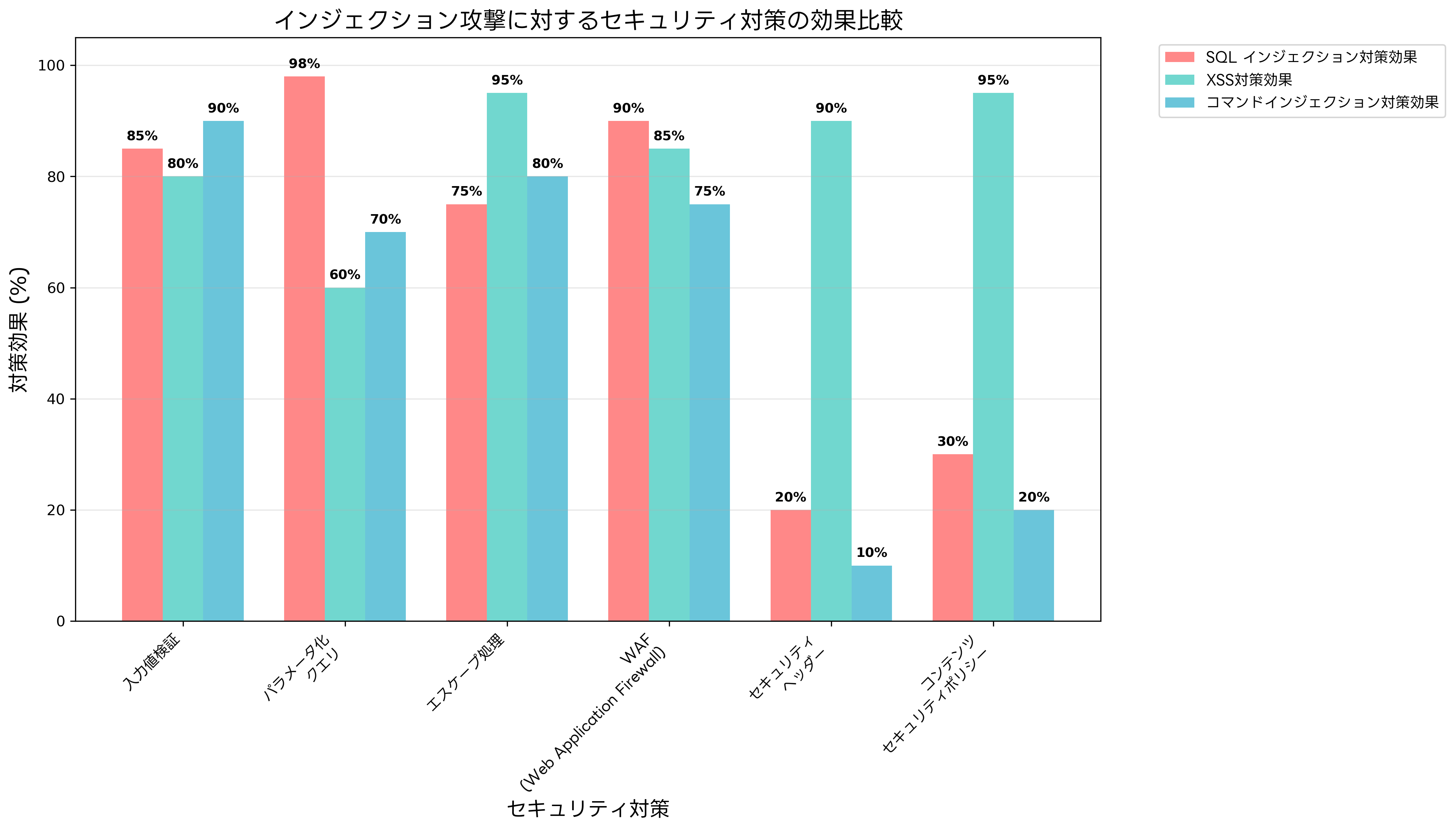 インジェクション攻撃に対するセキュリティ対策の効果比較