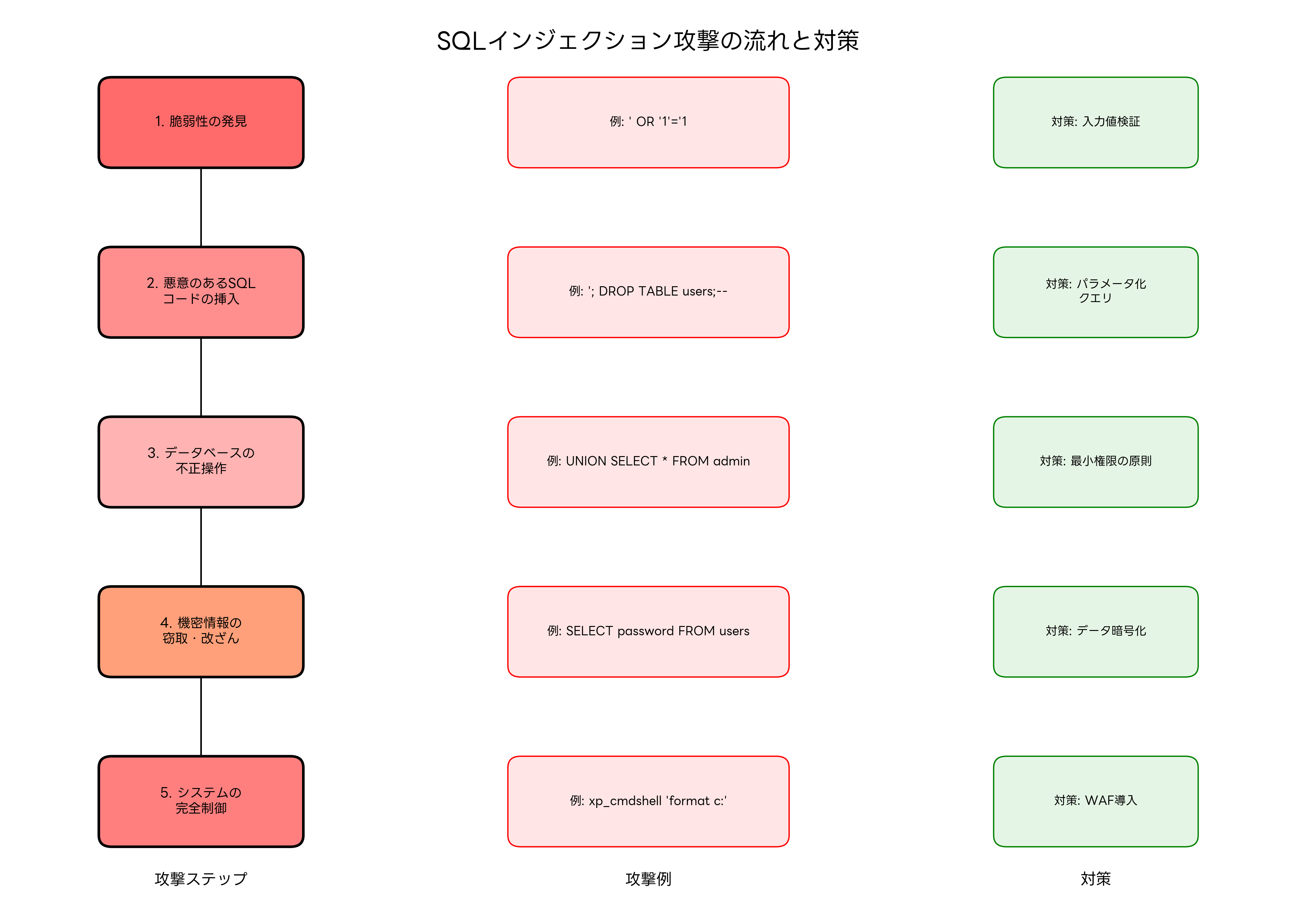 SQLインジェクション攻撃の流れと対策