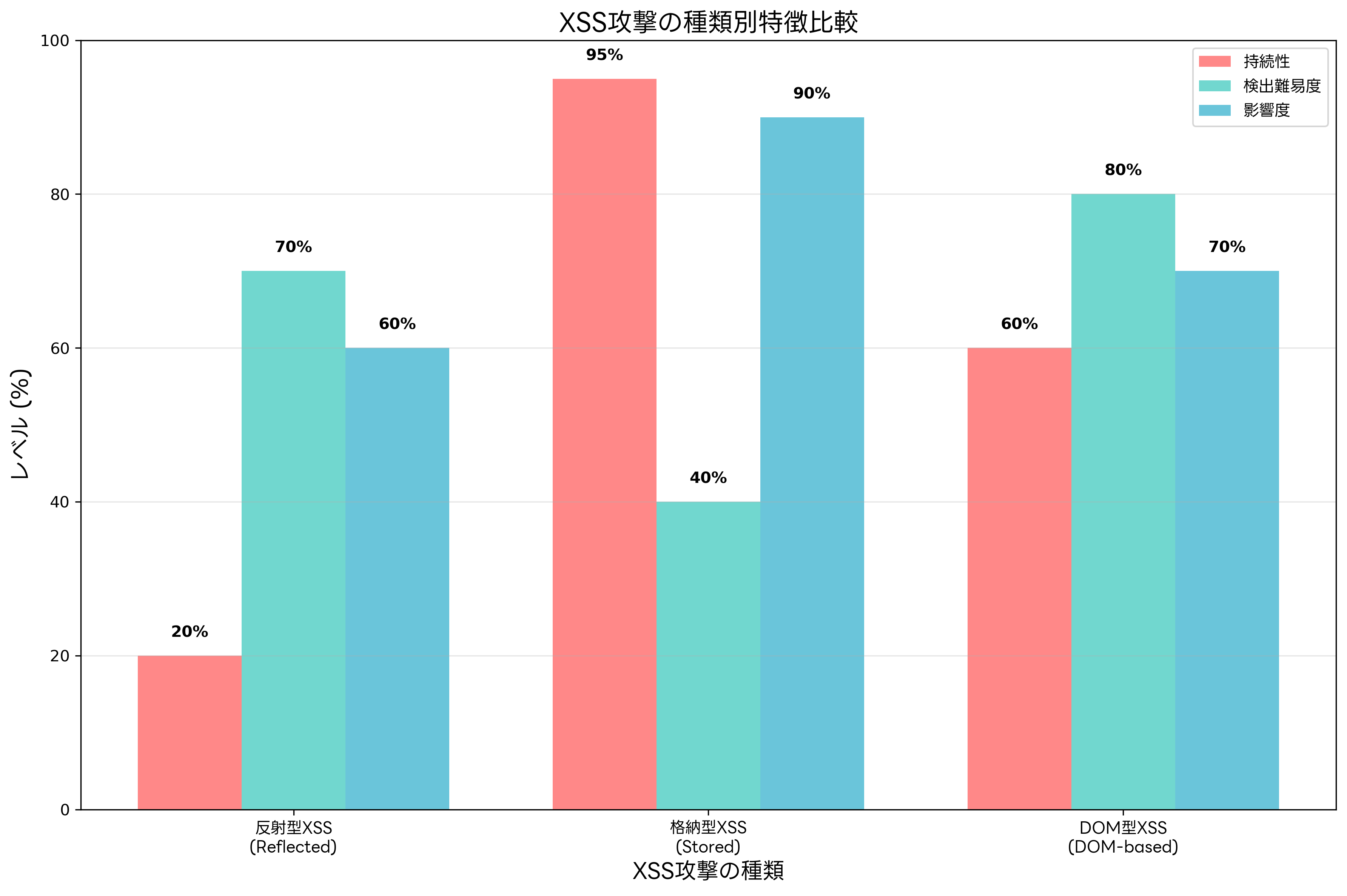 XSS攻撃の種類別特徴比較