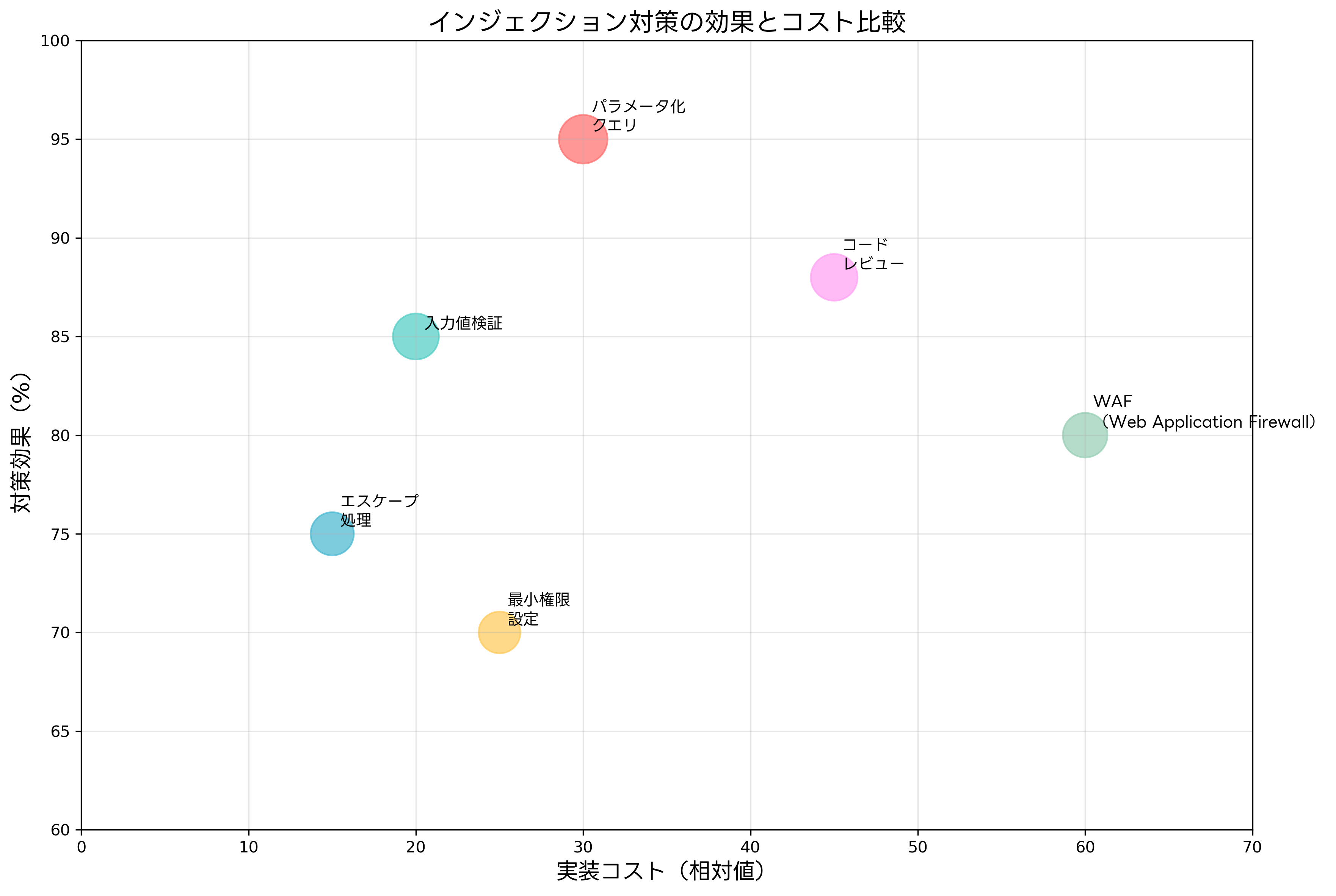 対策手法の効果比較
