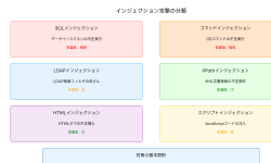 Featured image of post インジェクション攻撃：Webアプリケーションの最大の脅威