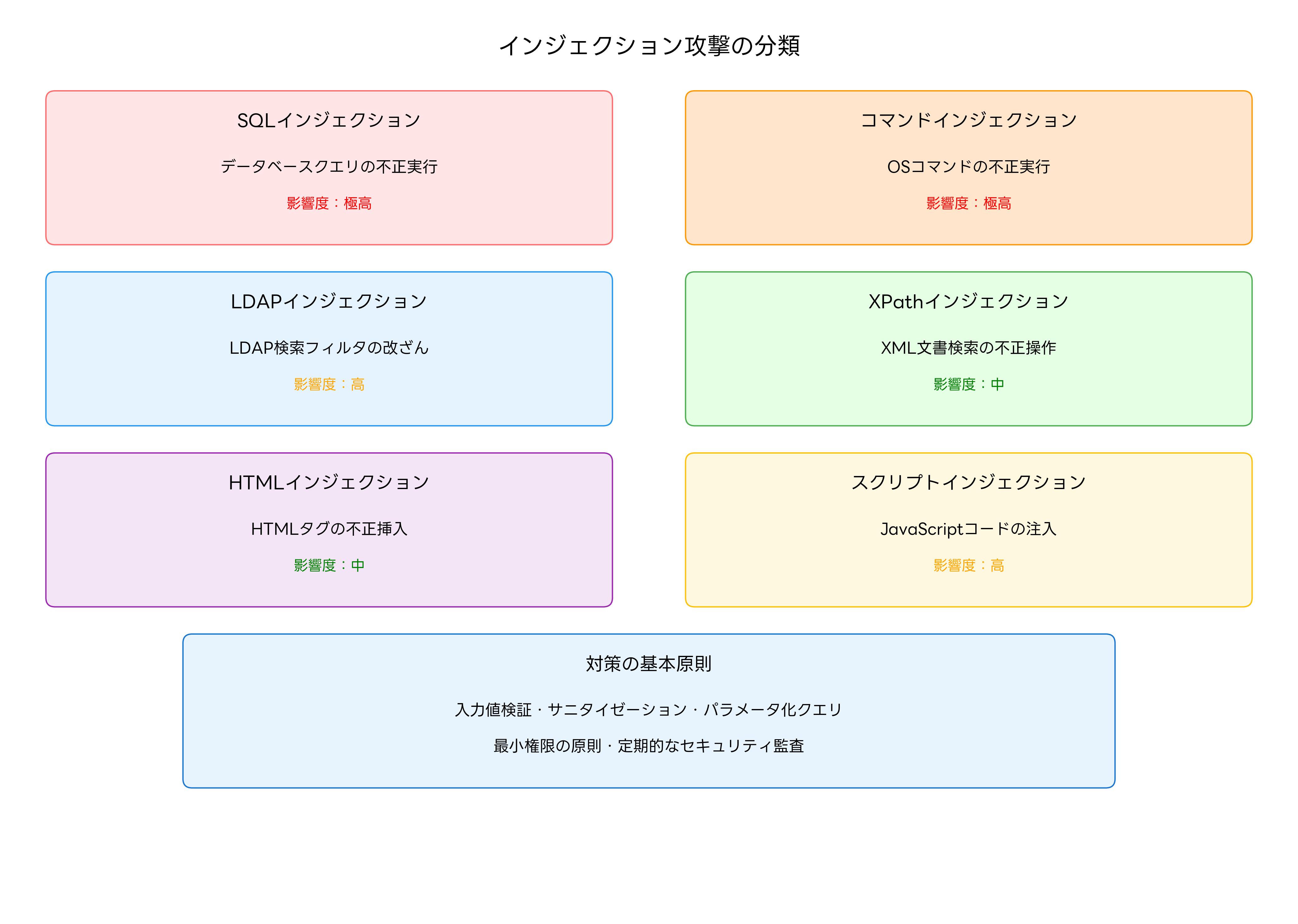 インジェクション攻撃の分類