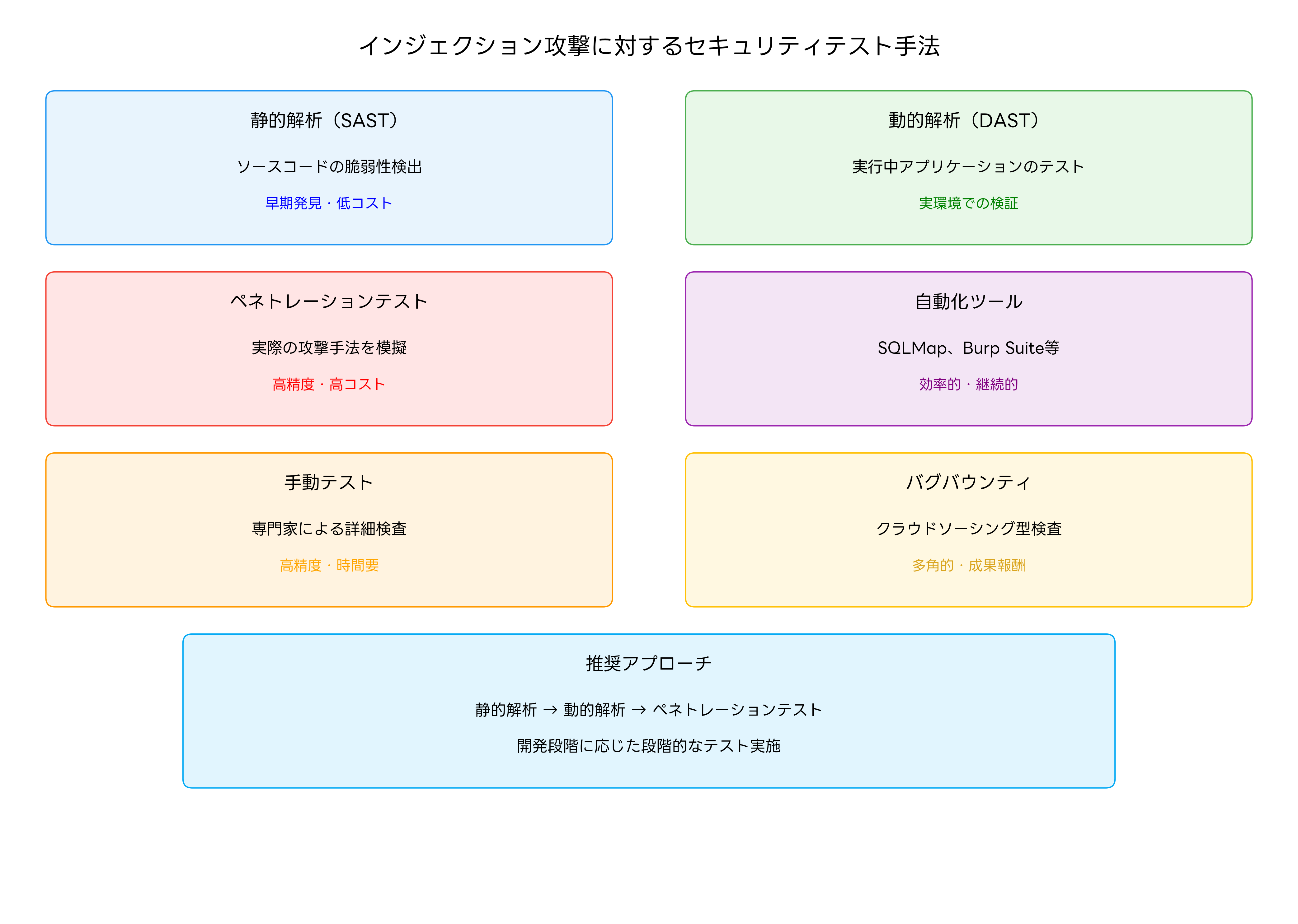セキュリティテストの手法