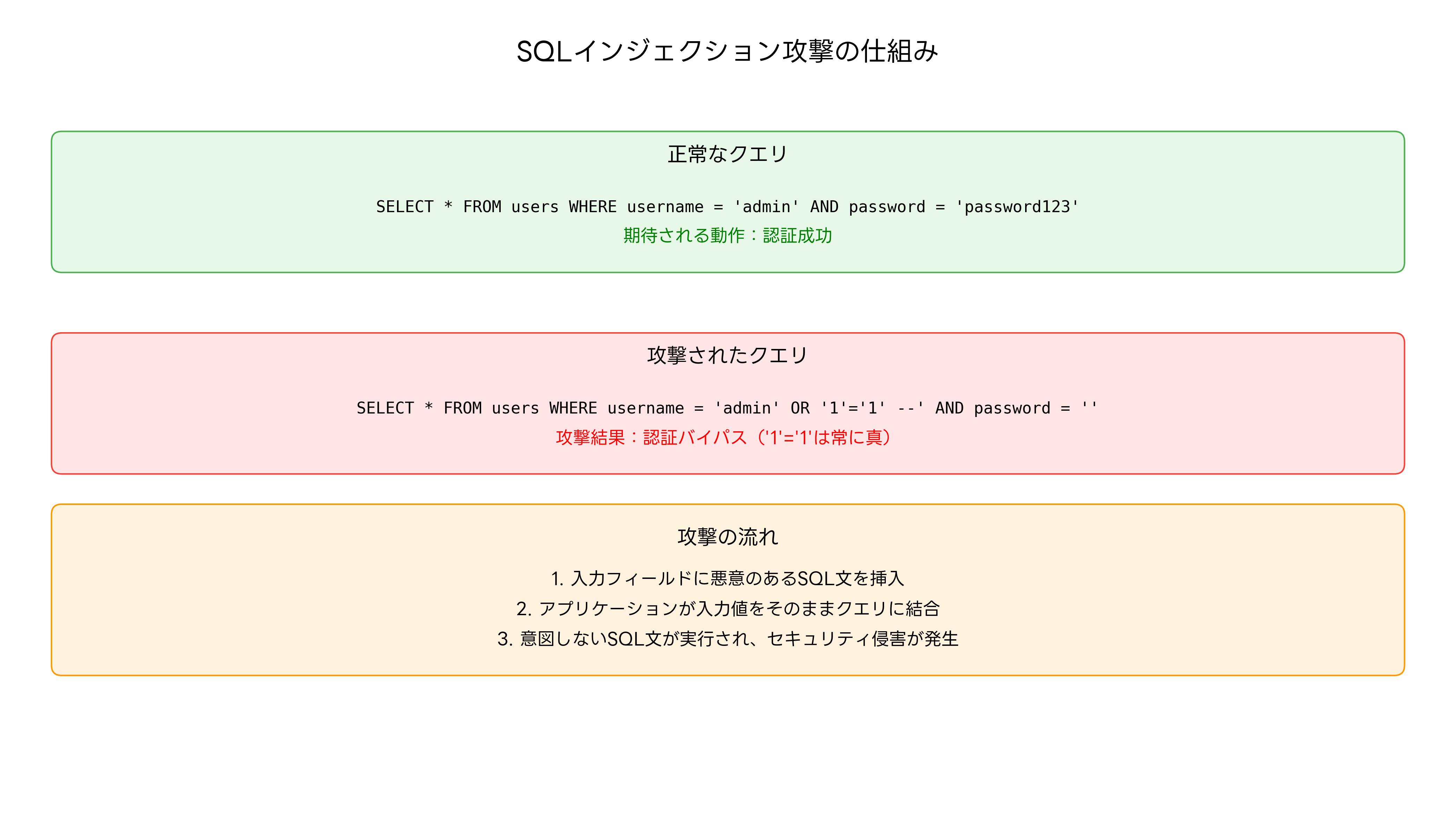 SQLインジェクション攻撃の仕組み