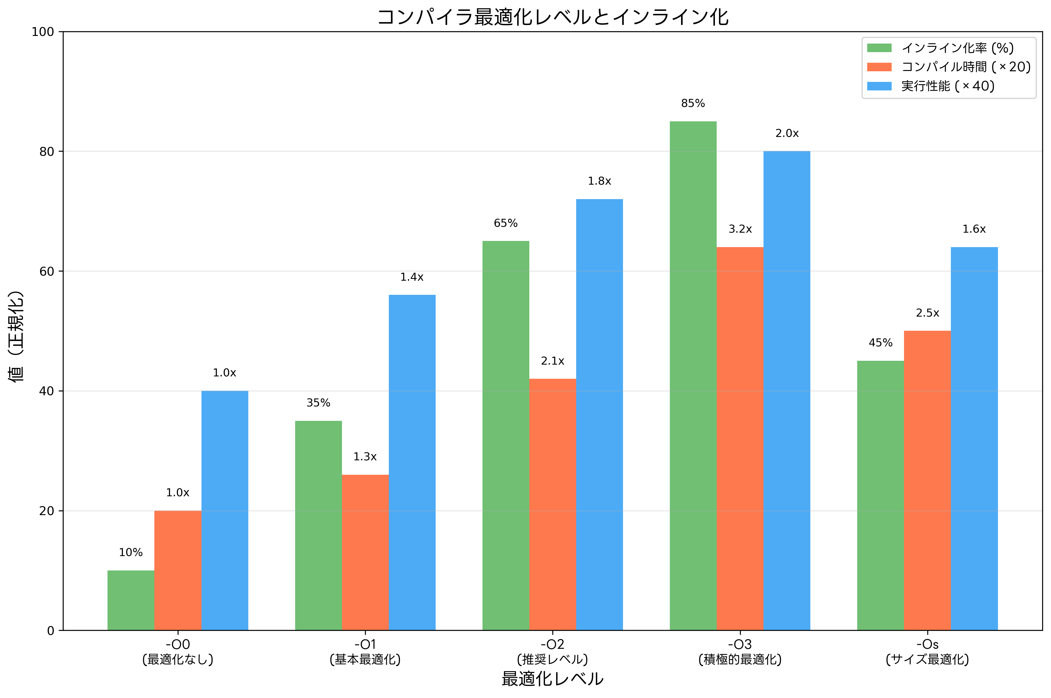 コンパイラ最適化レベル比較