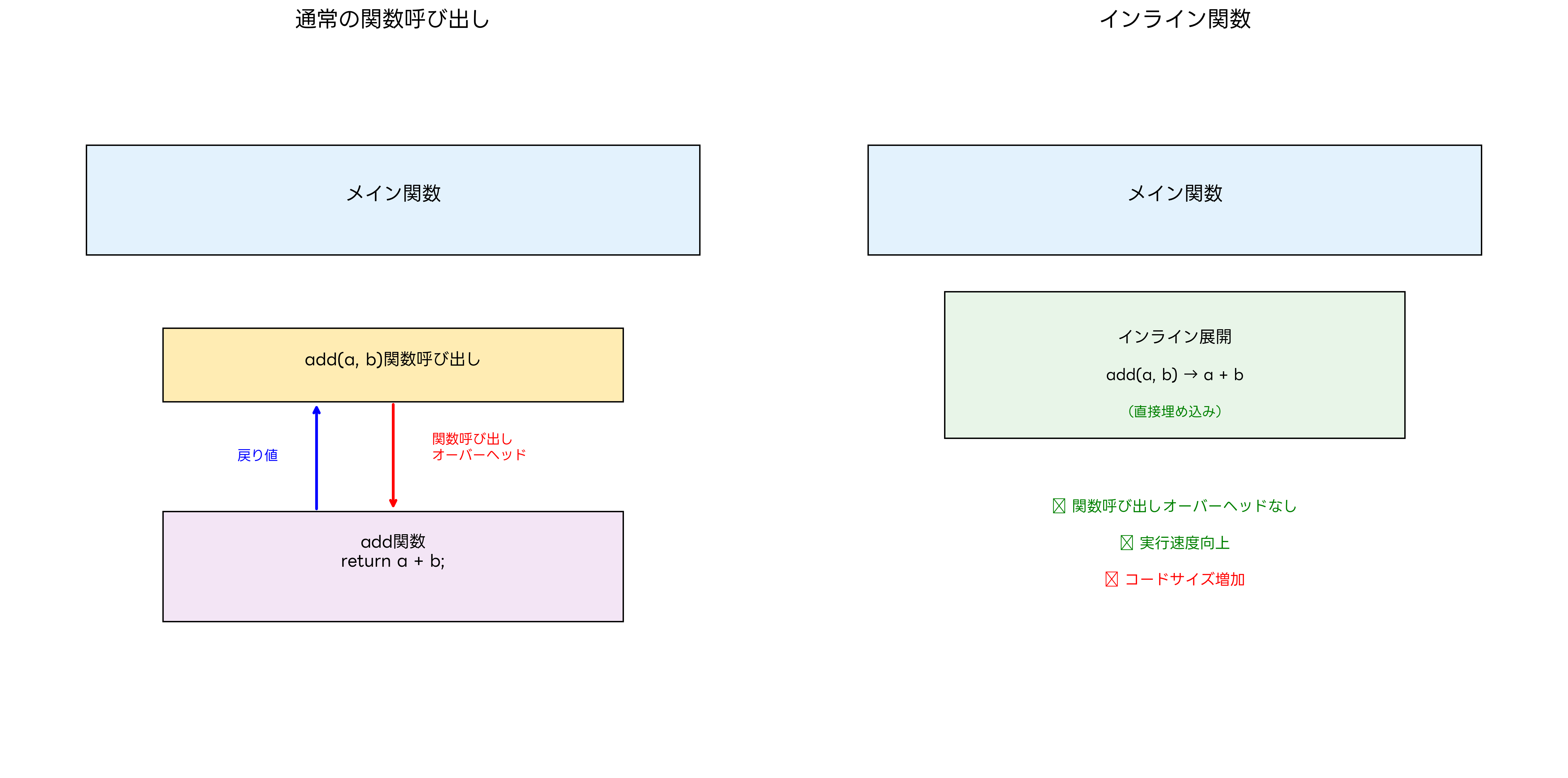 インライン関数の動作原理