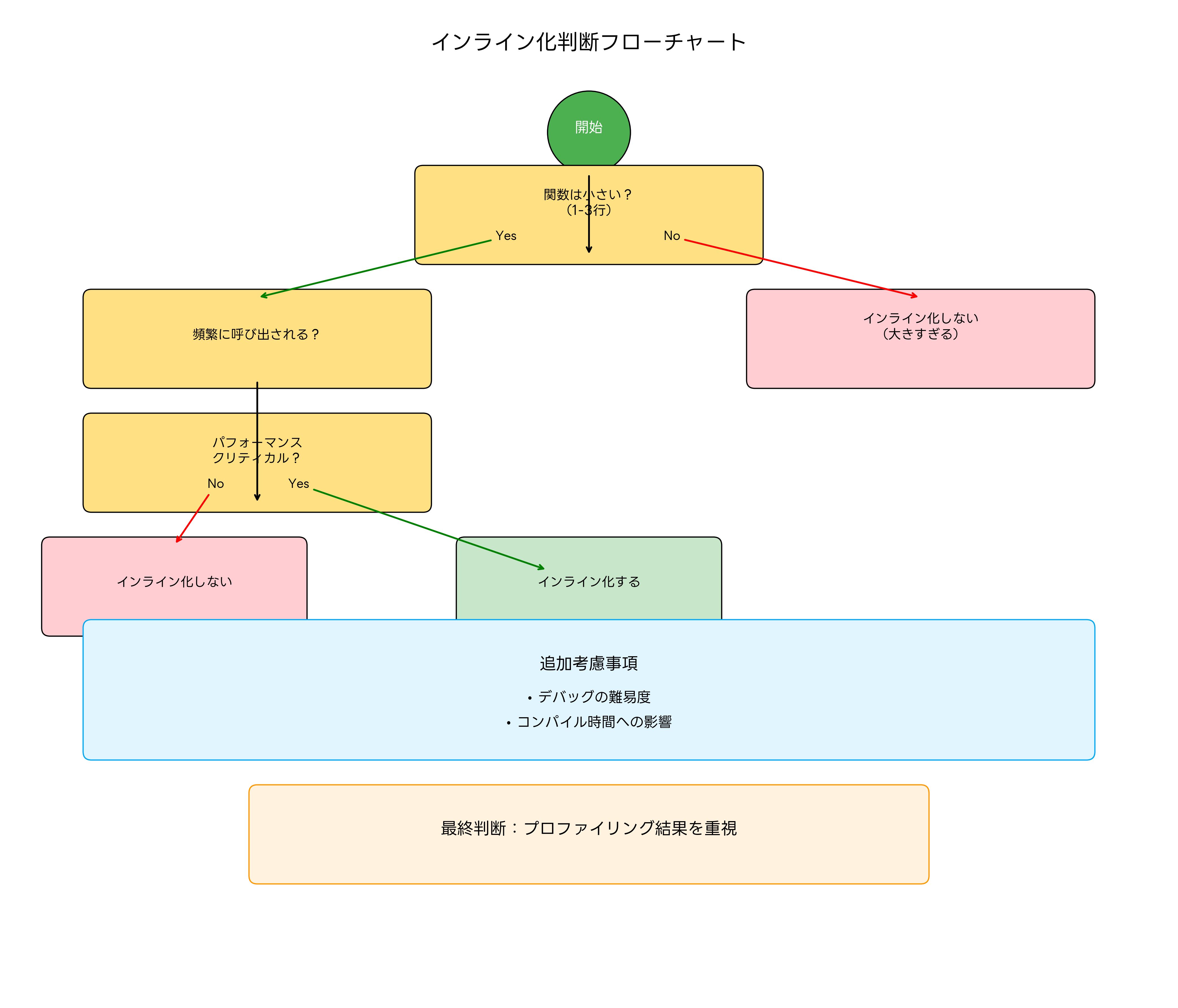 インライン化判断フローチャート