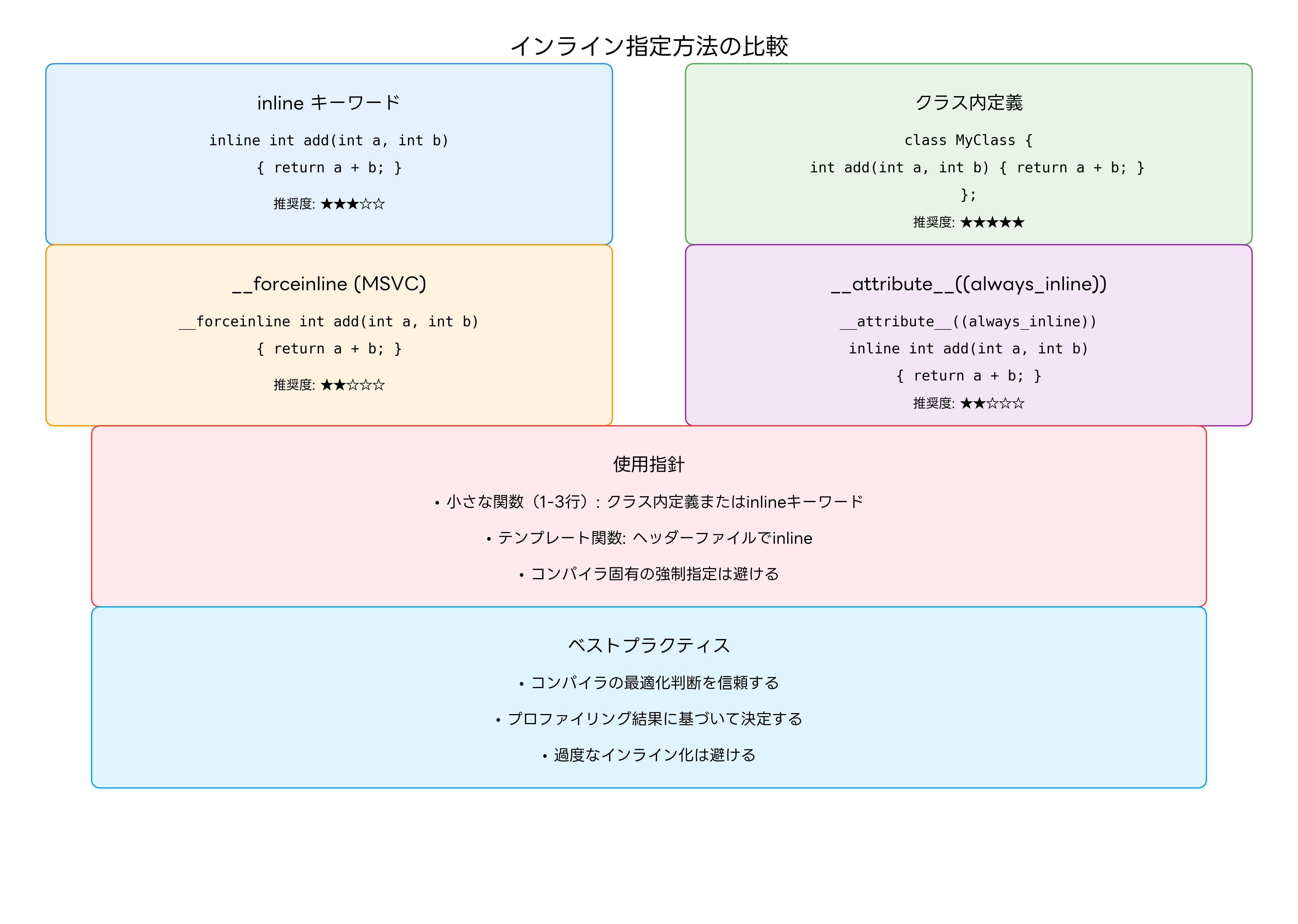 インライン指定方法の比較
