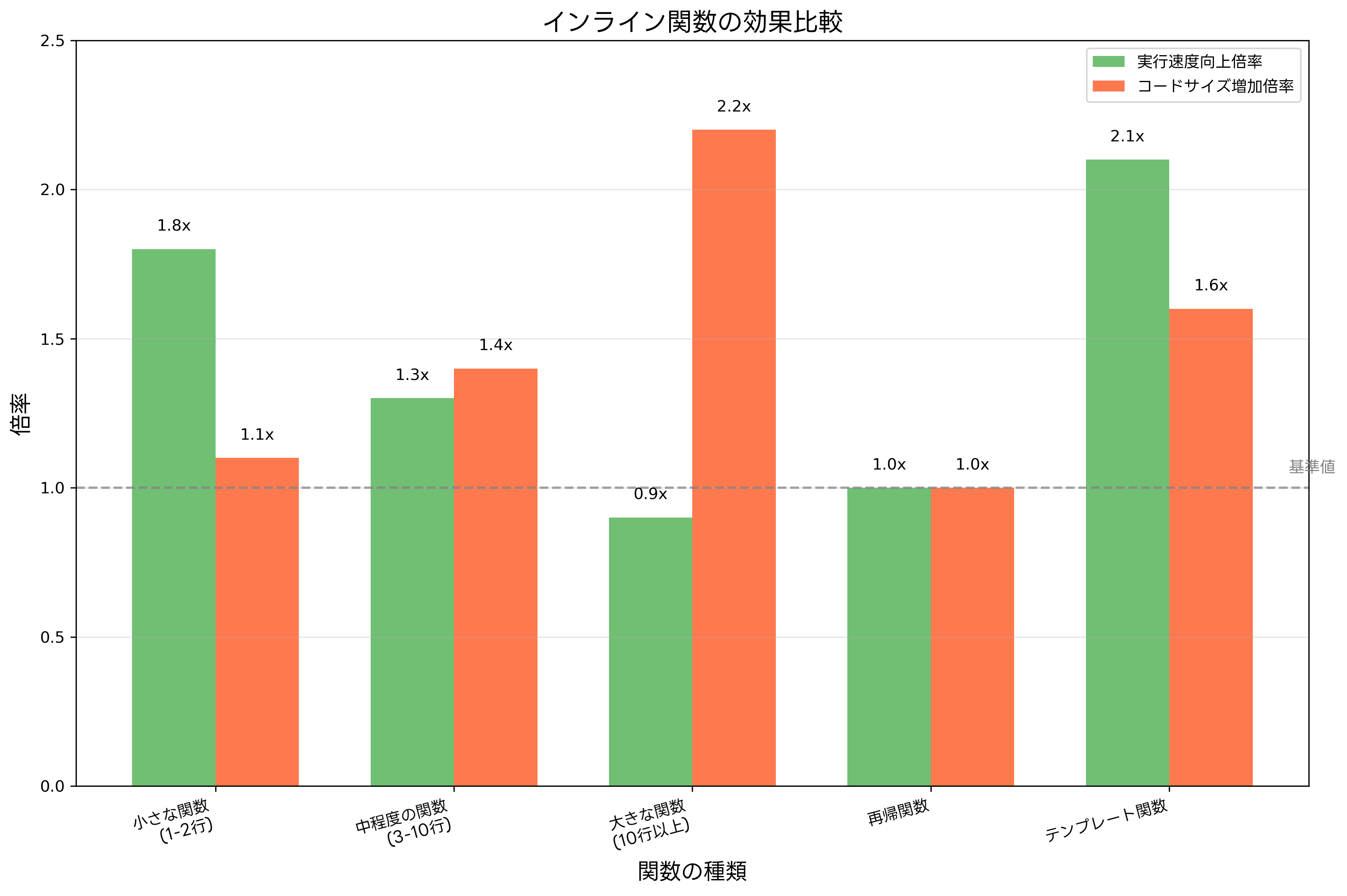 インライン関数の効果比較