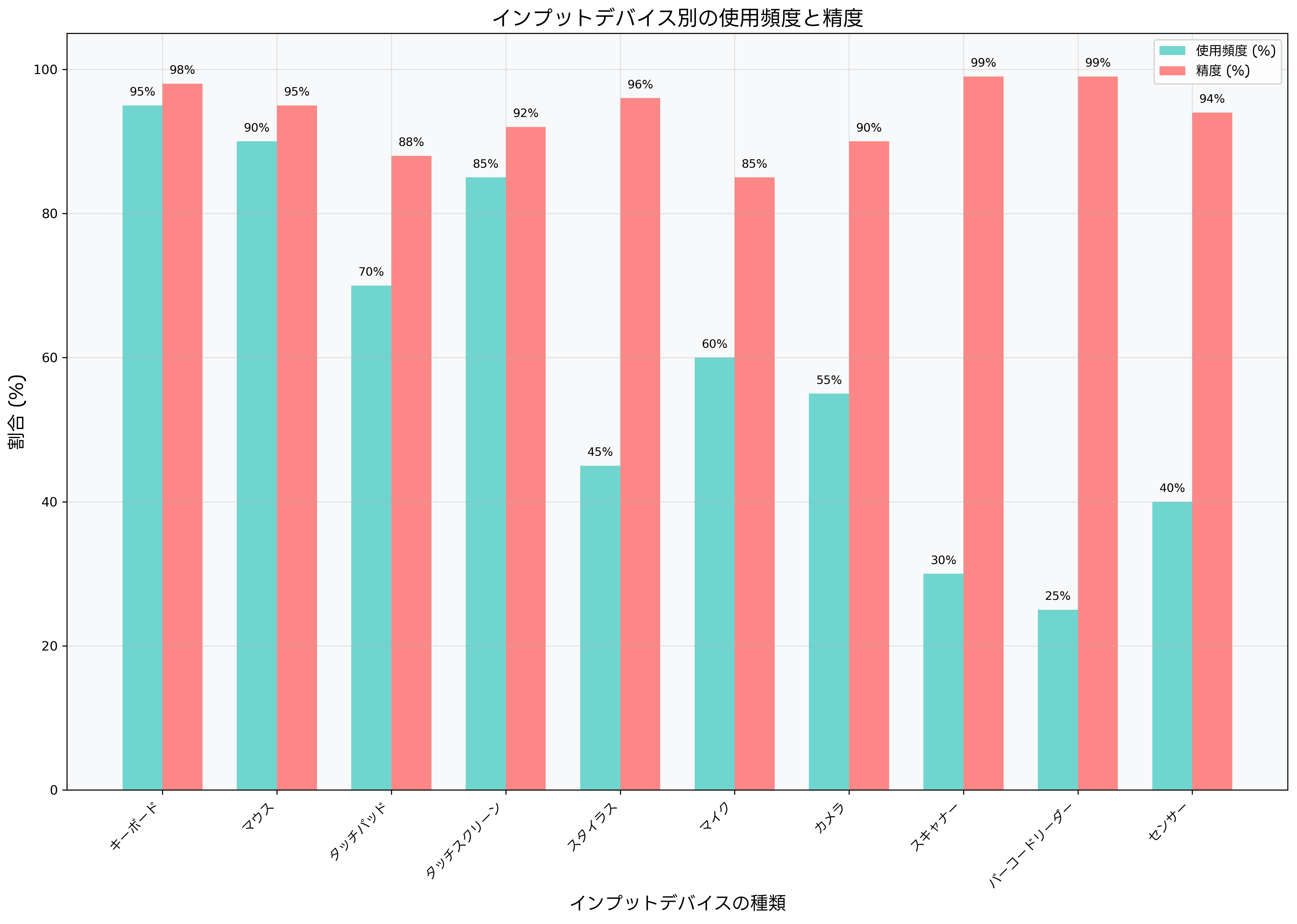 インプットデバイス別の使用頻度と精度