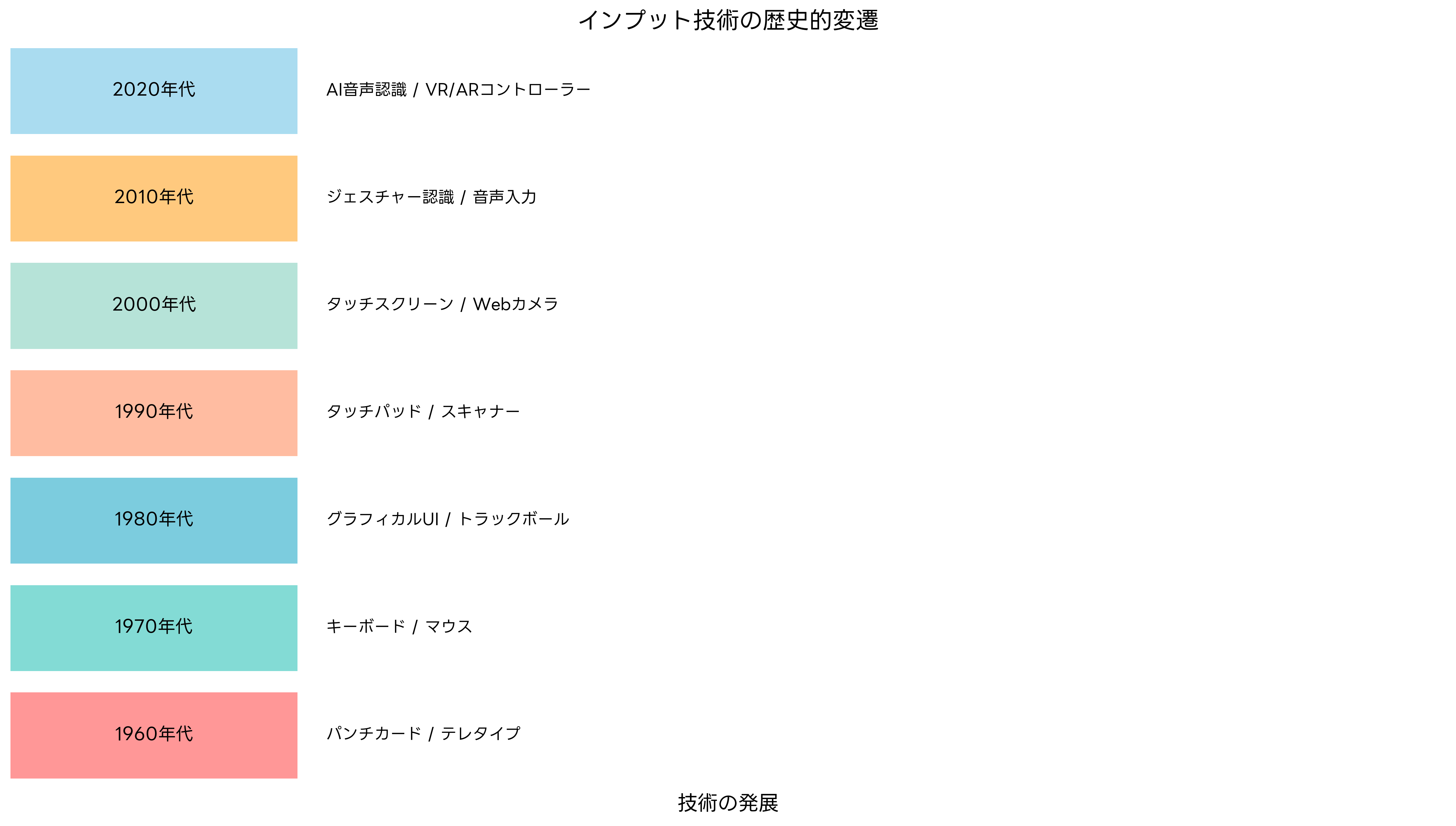 インプット技術の歴史的変遷
