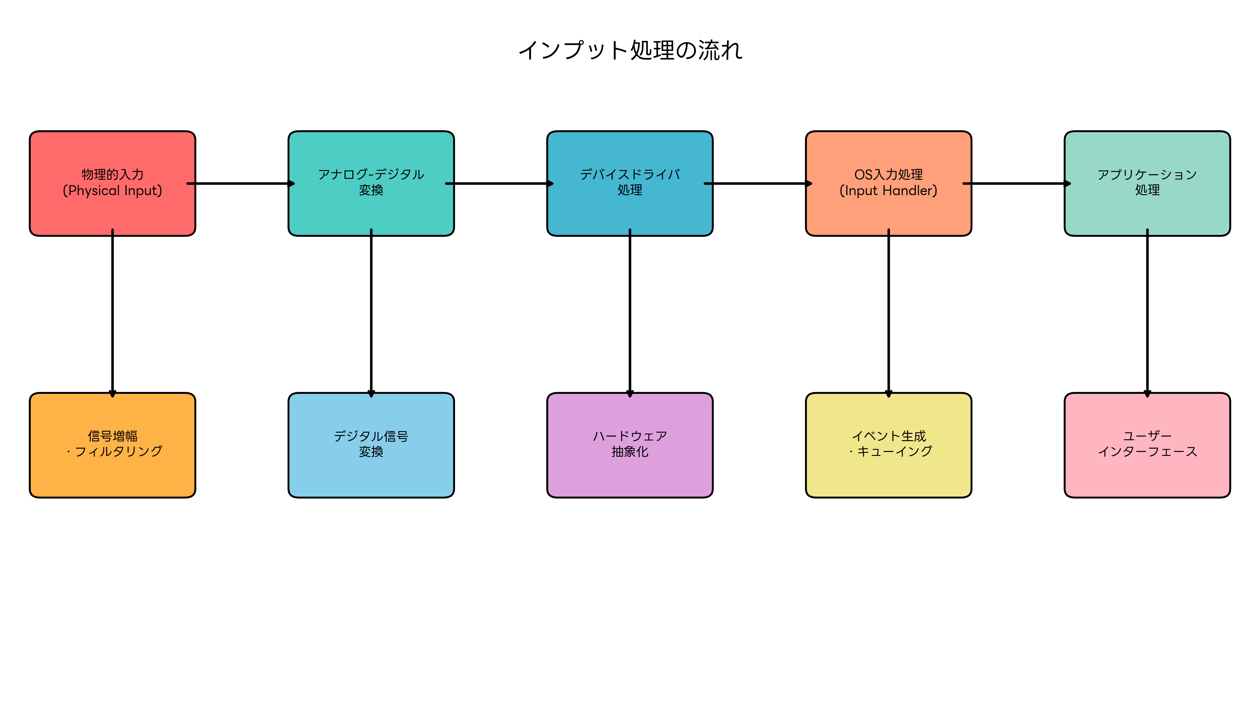 インプット処理の流れ