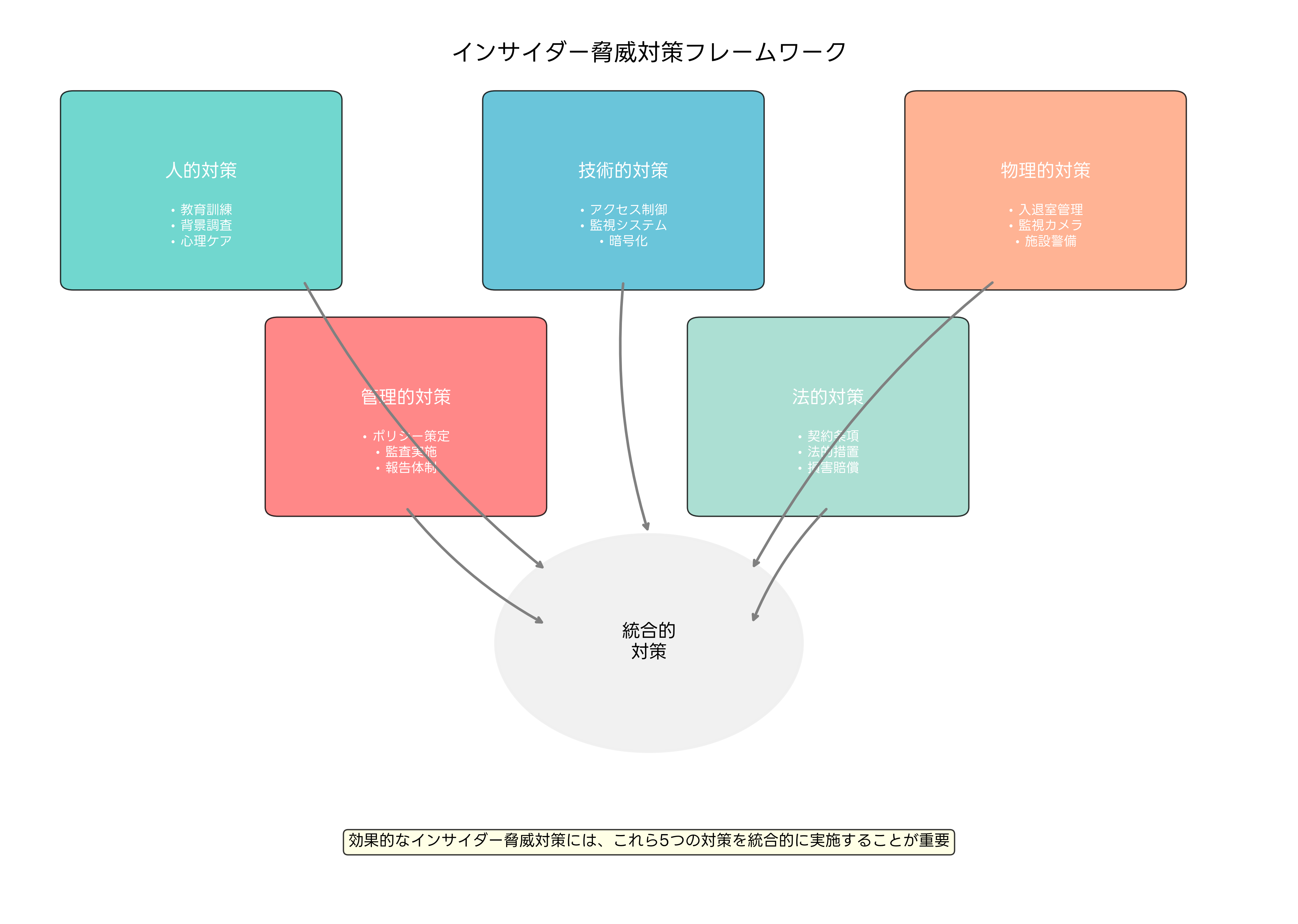対策フレームワーク