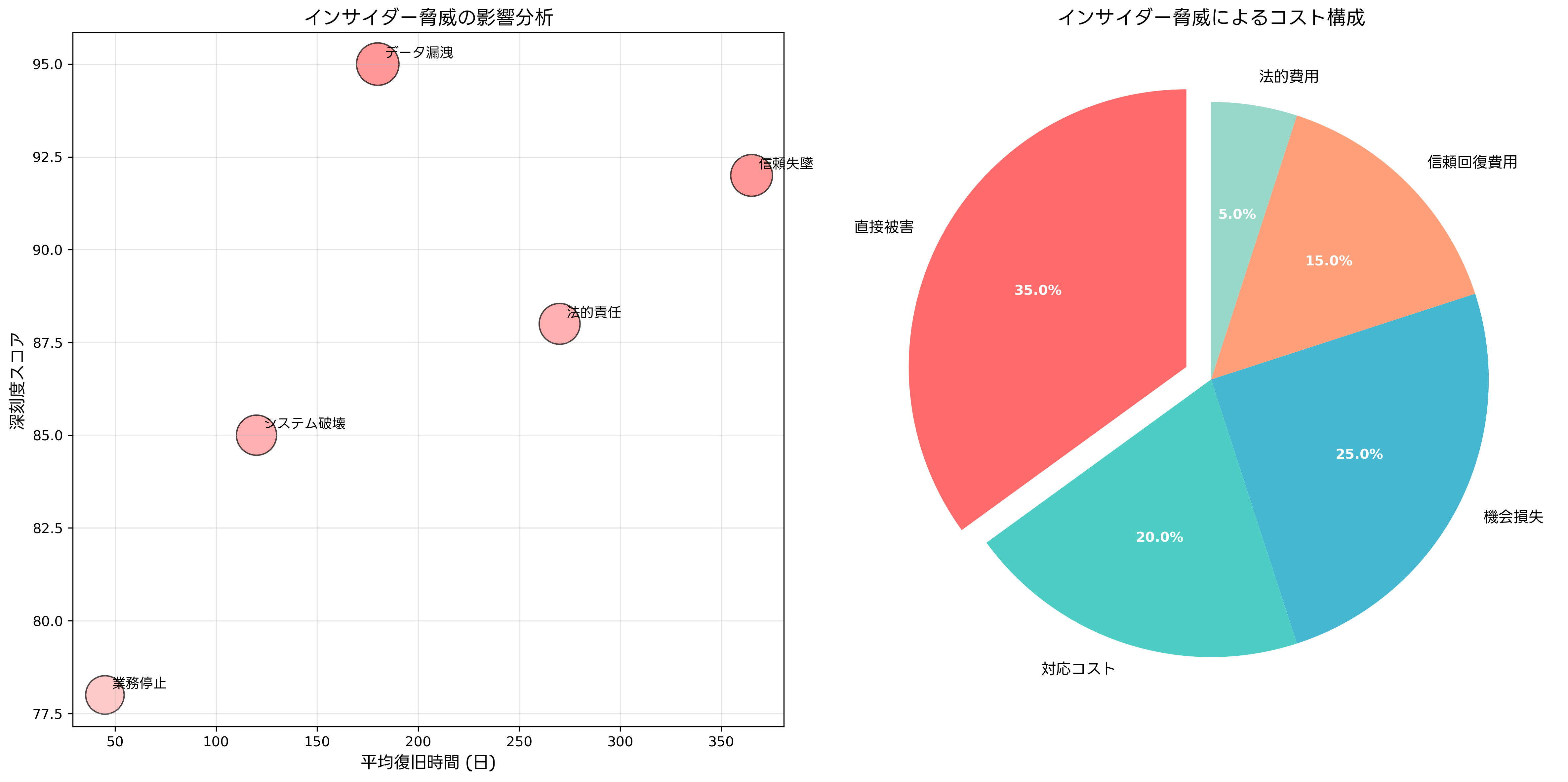 影響分析