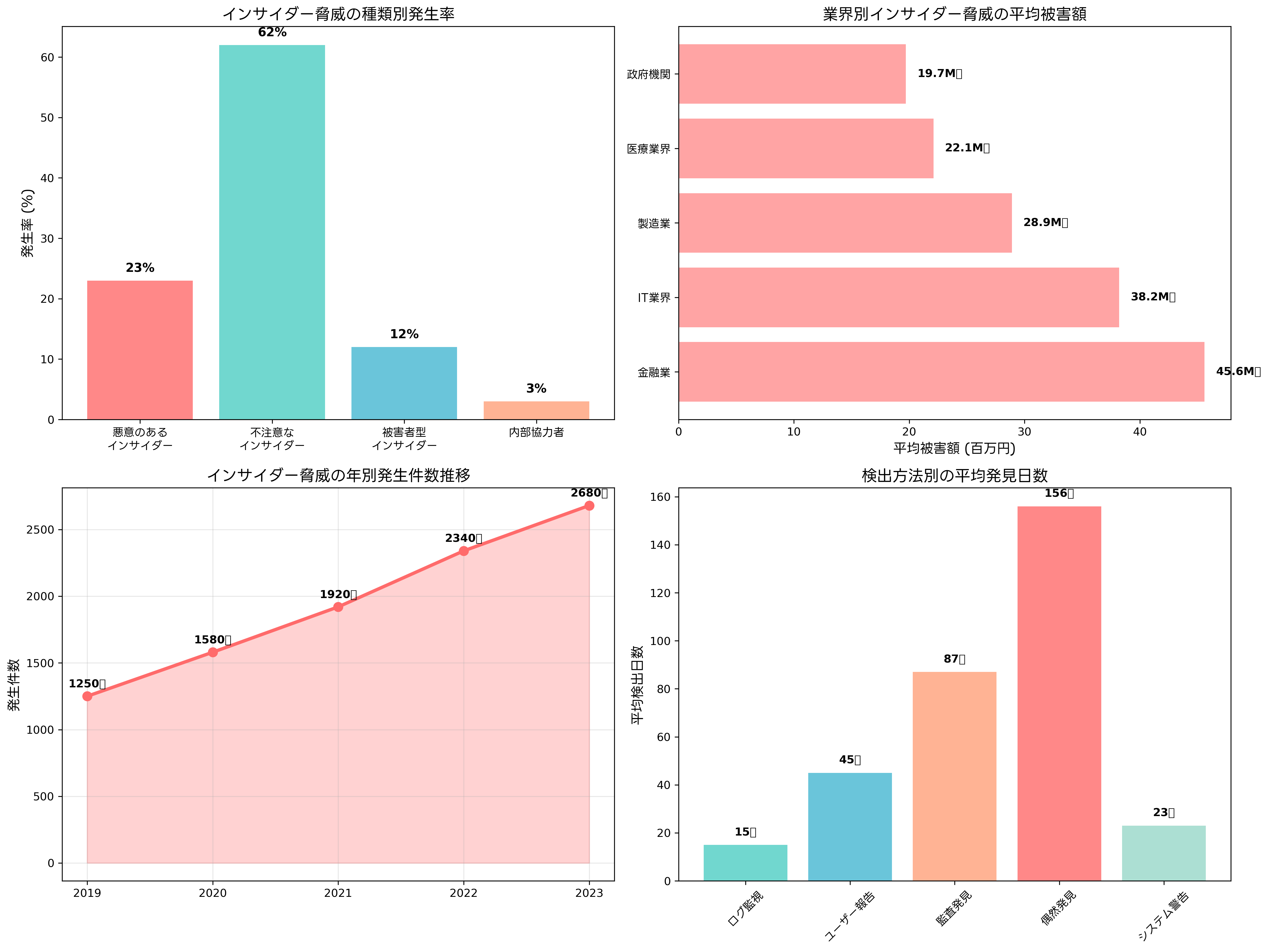インサイダー脅威の統計データ