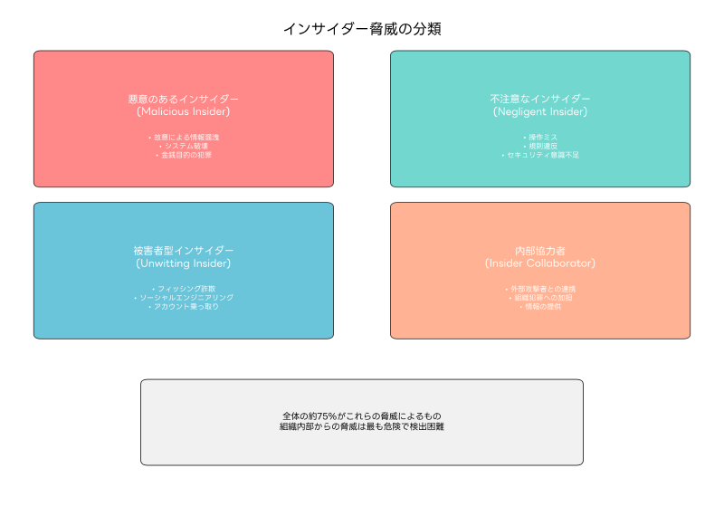 Featured image of post インサイダー脅威：組織内部からの最も危険なセキュリティリスク
