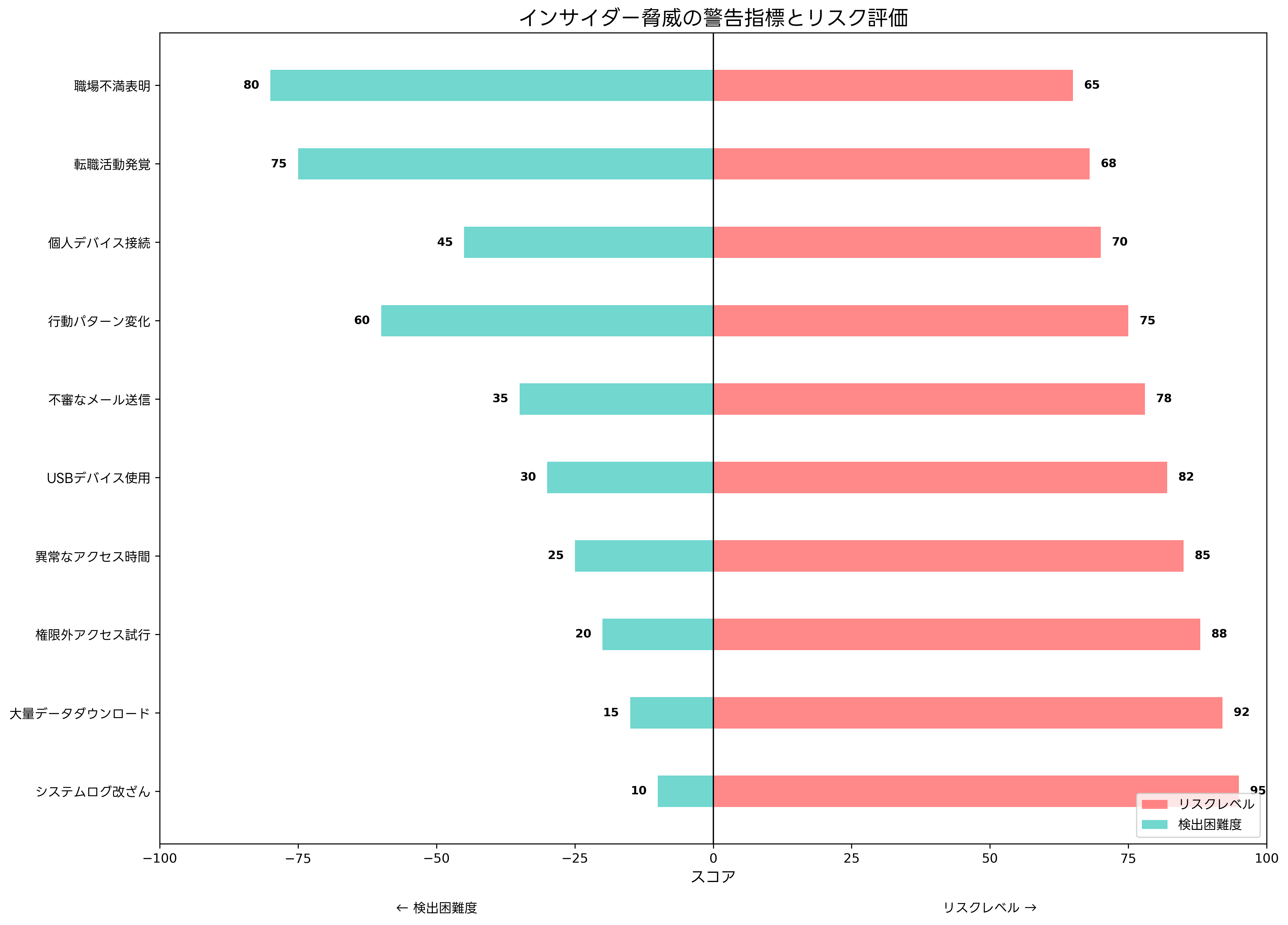警告指標とリスク評価