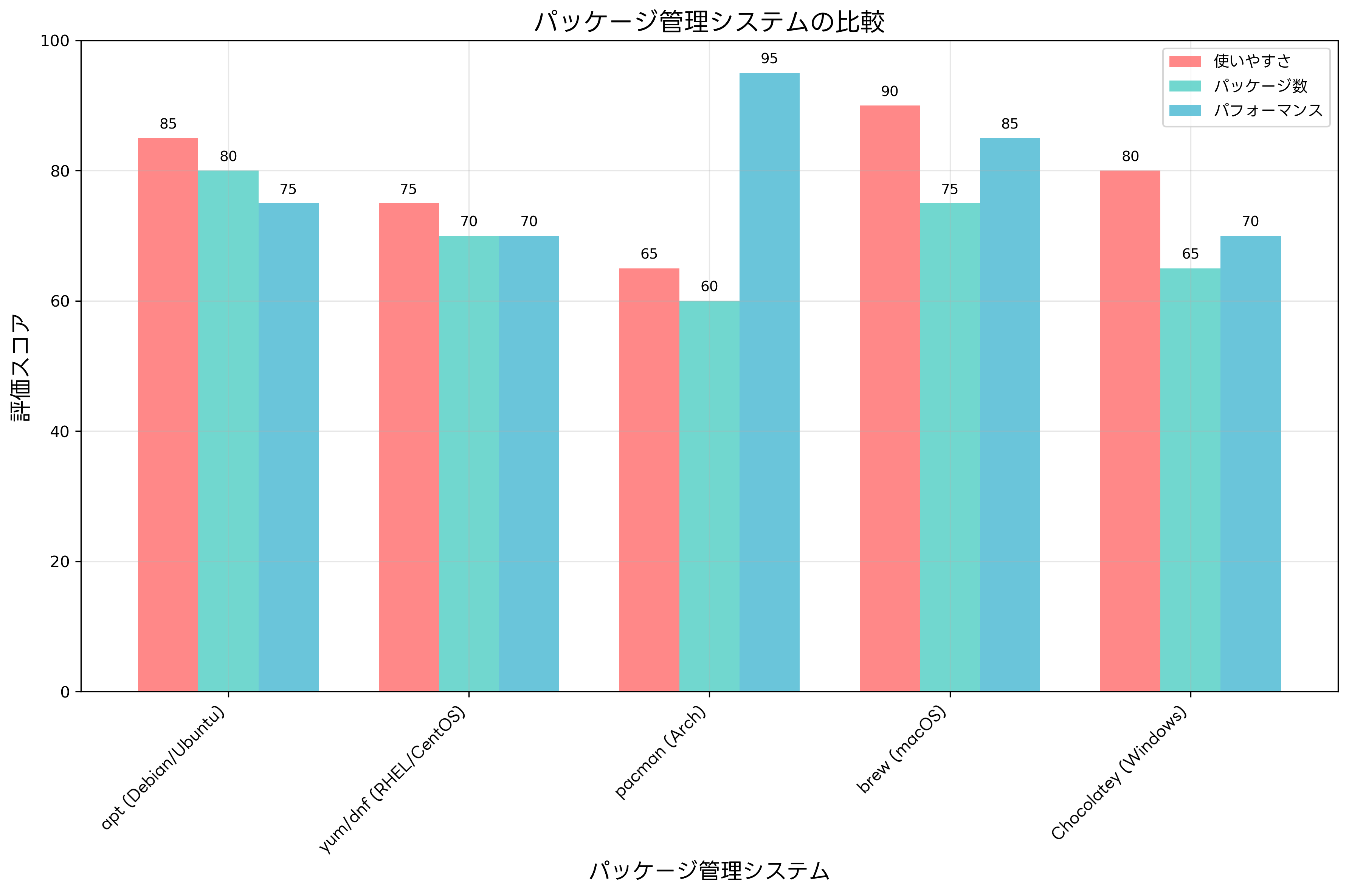 パッケージ管理システムの比較