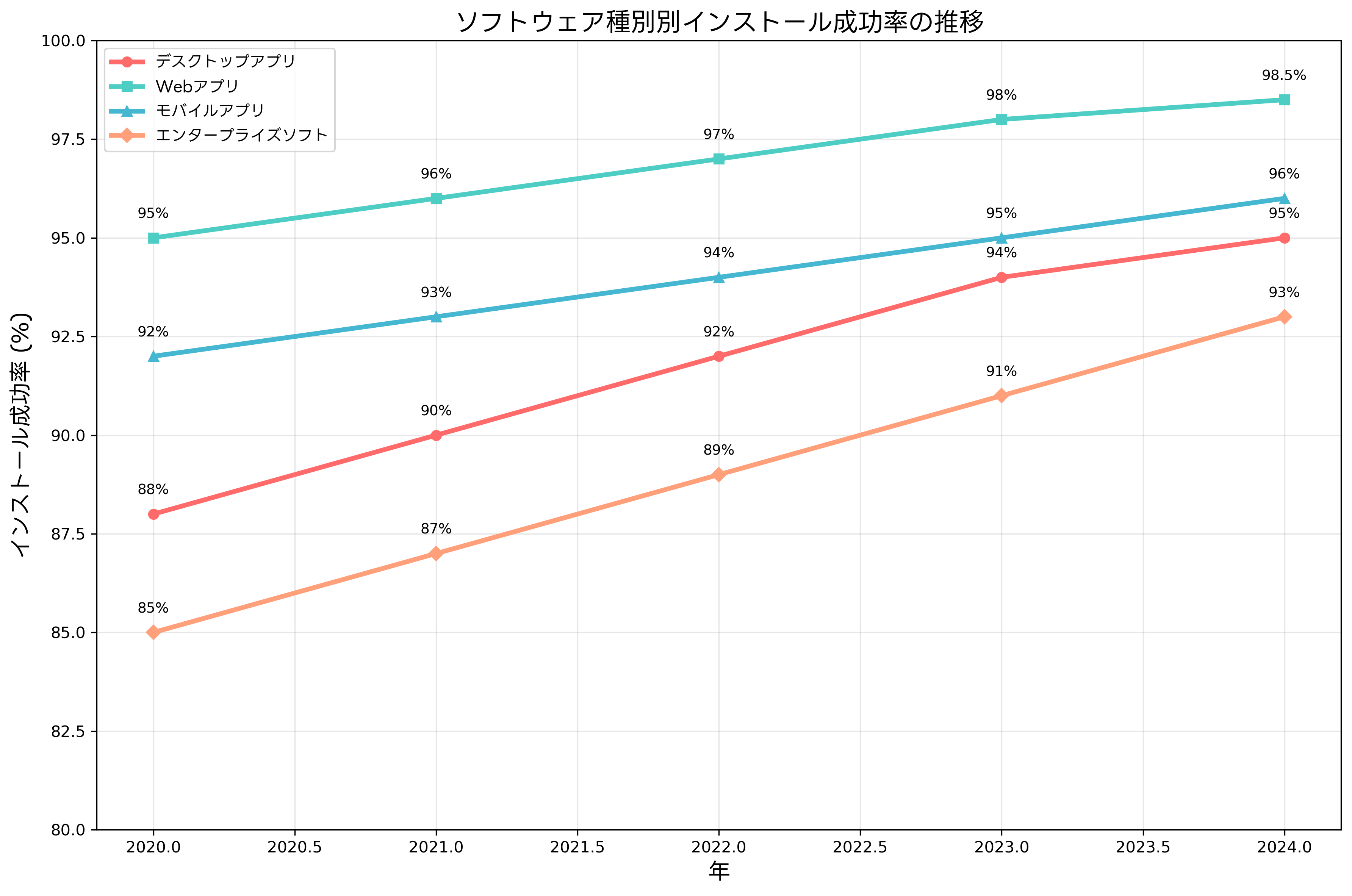インストール成功率の推移