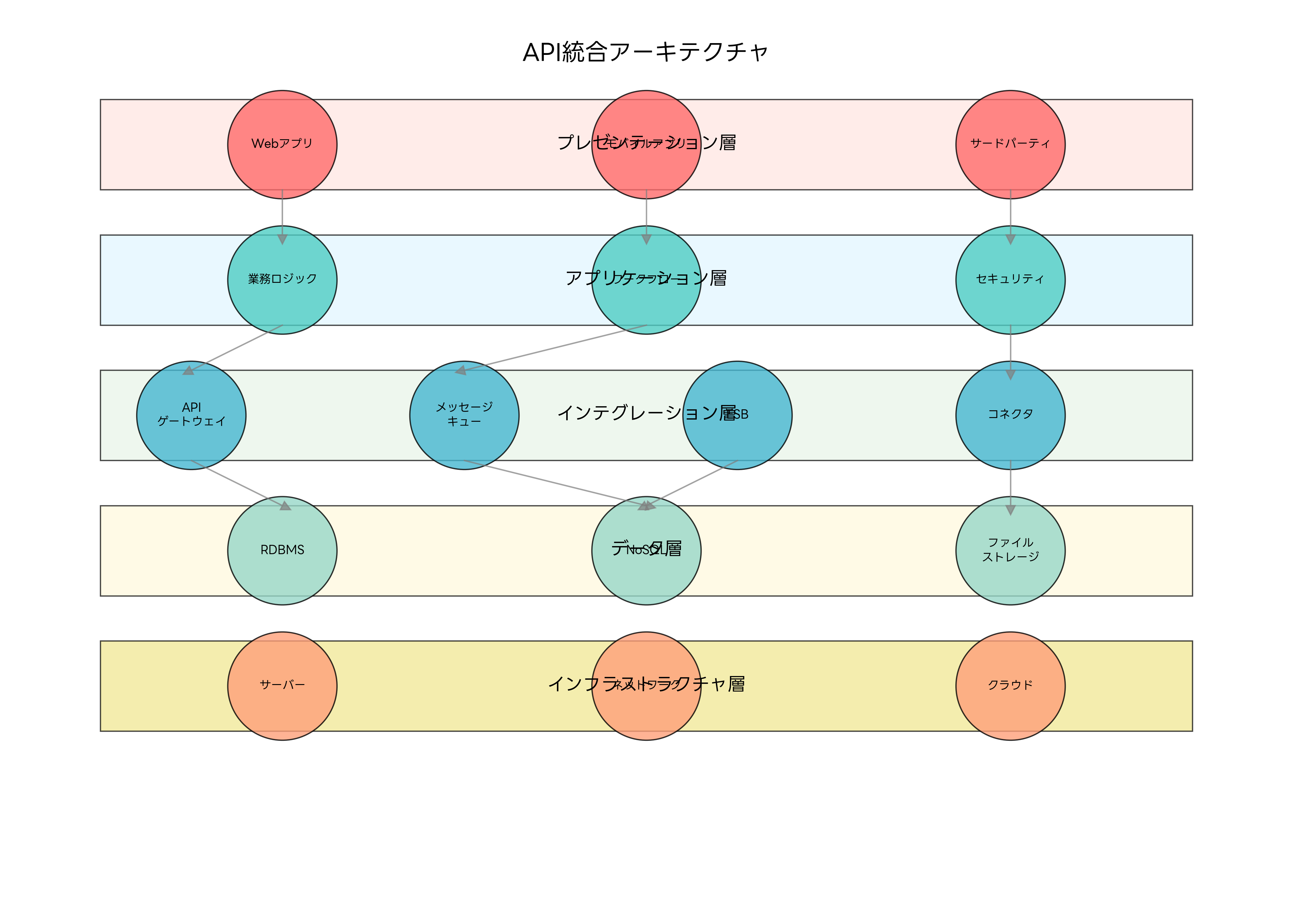 API統合アーキテクチャ