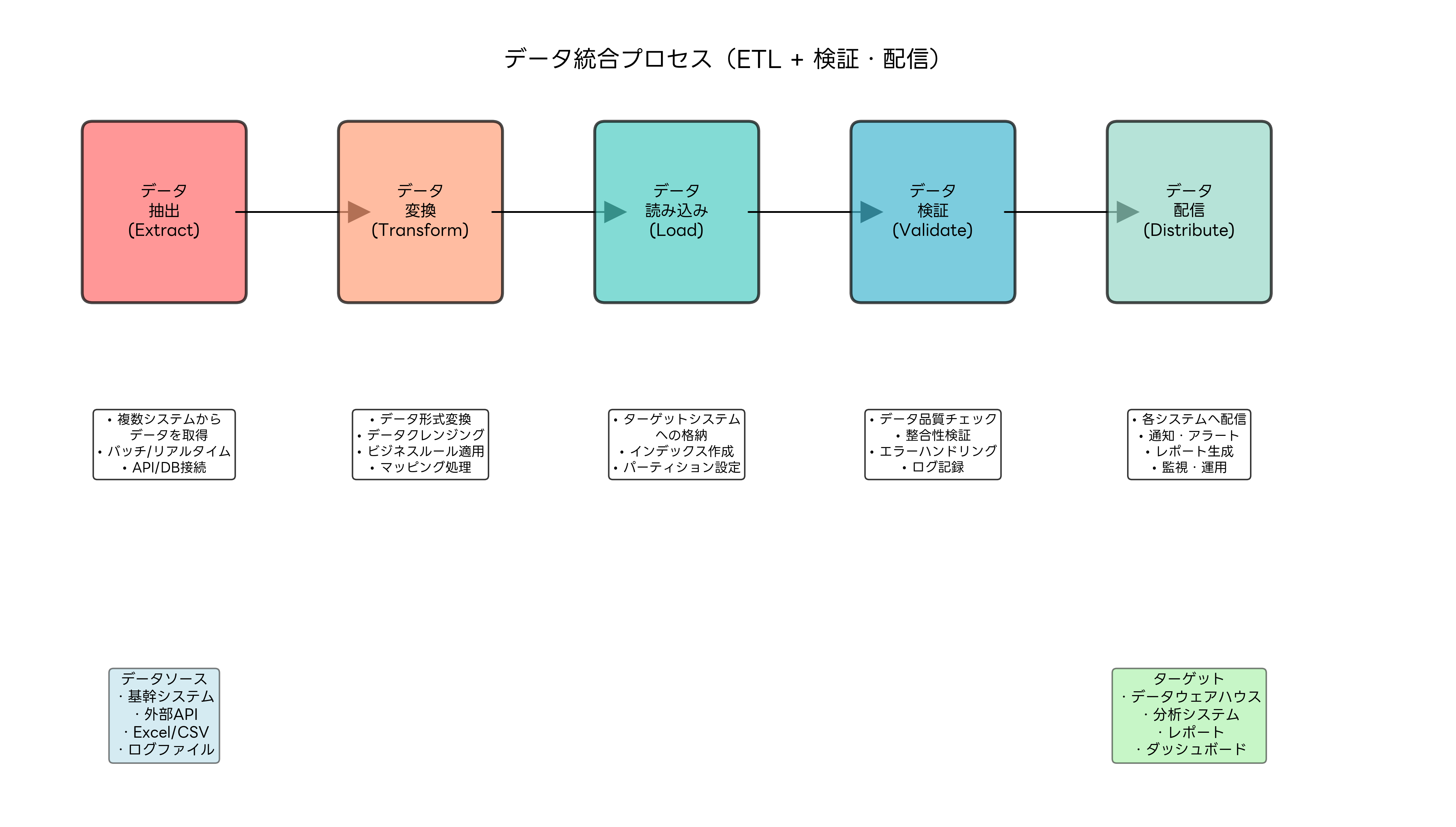 データ統合プロセス
