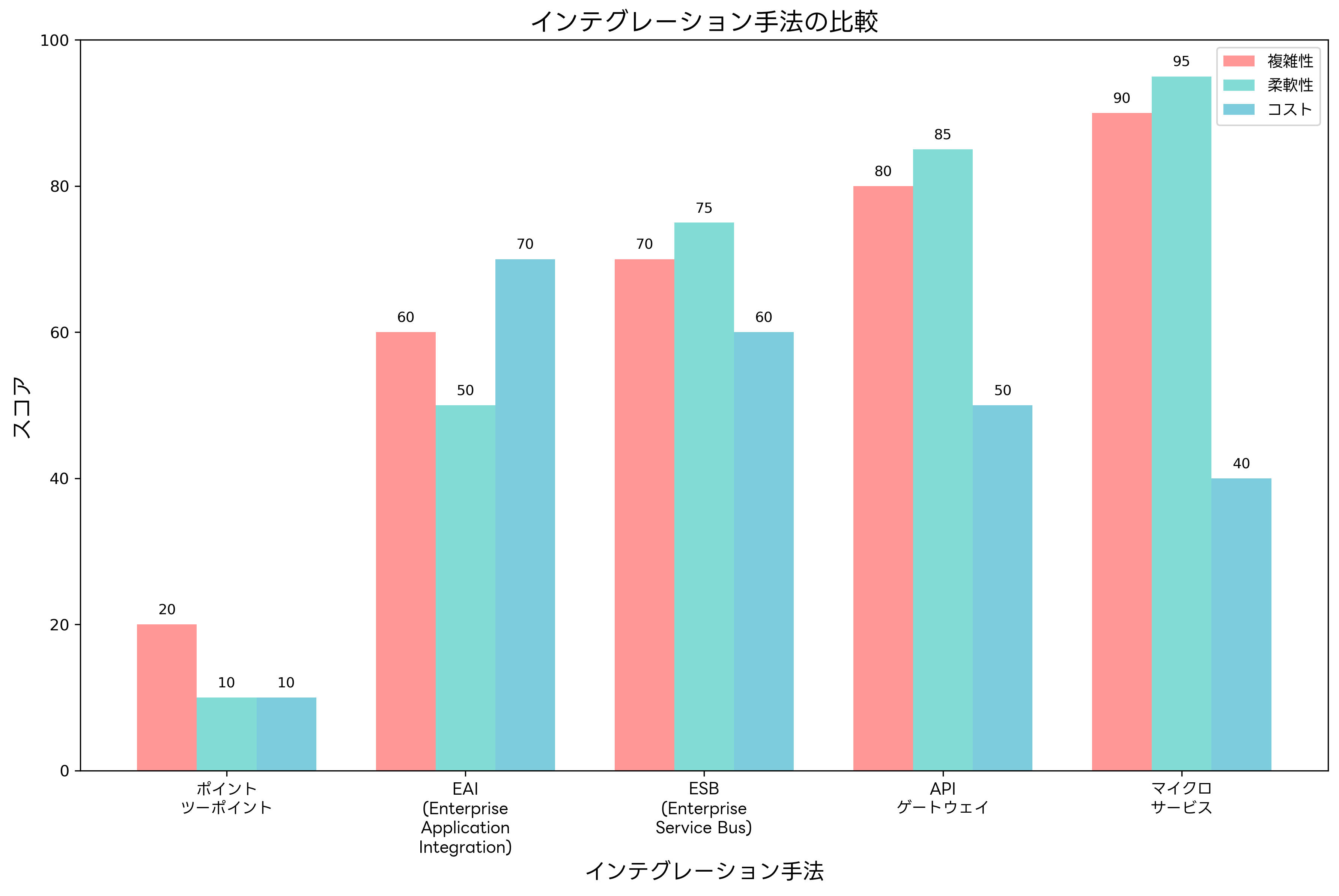 インテグレーション手法の比較