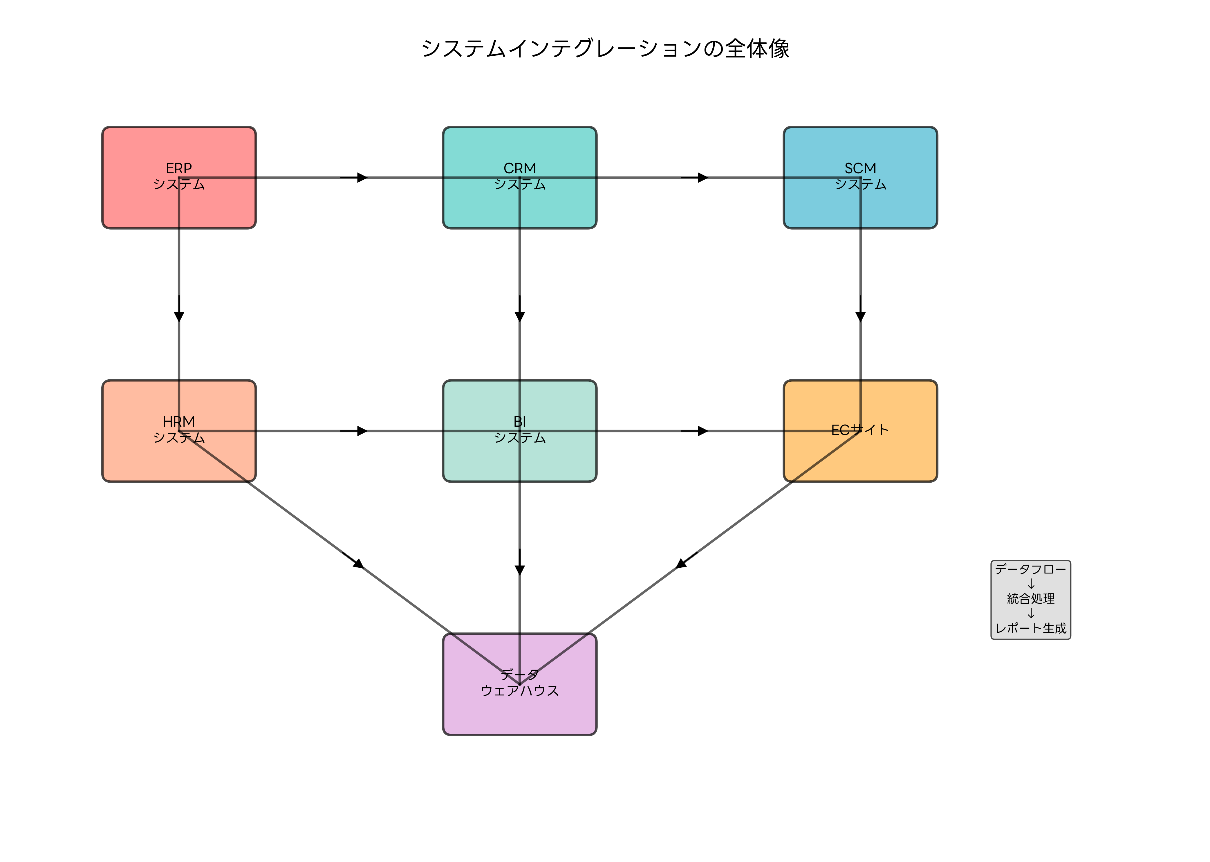 インテグレーションの全体像