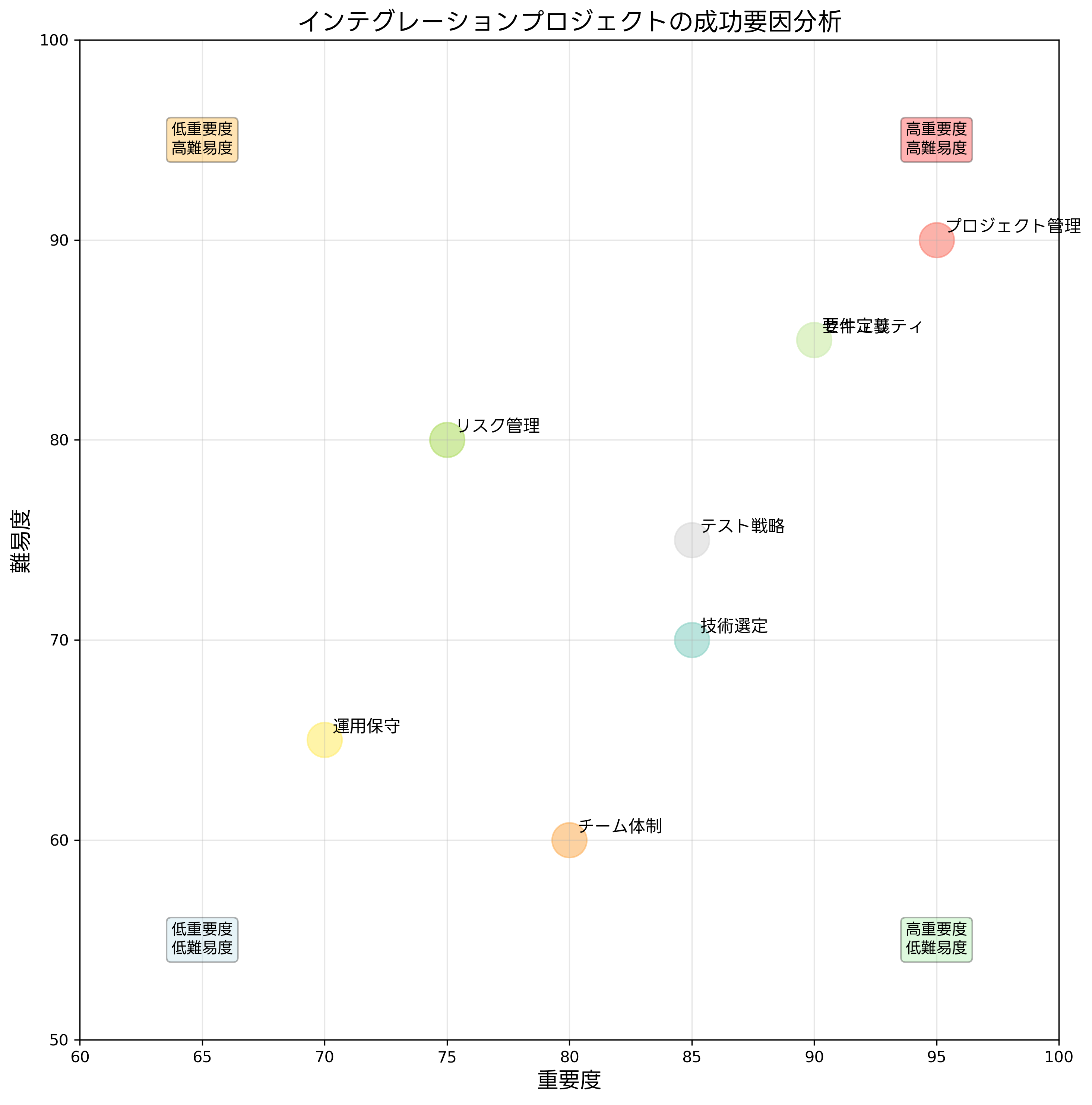 インテグレーションプロジェクトの成功要因