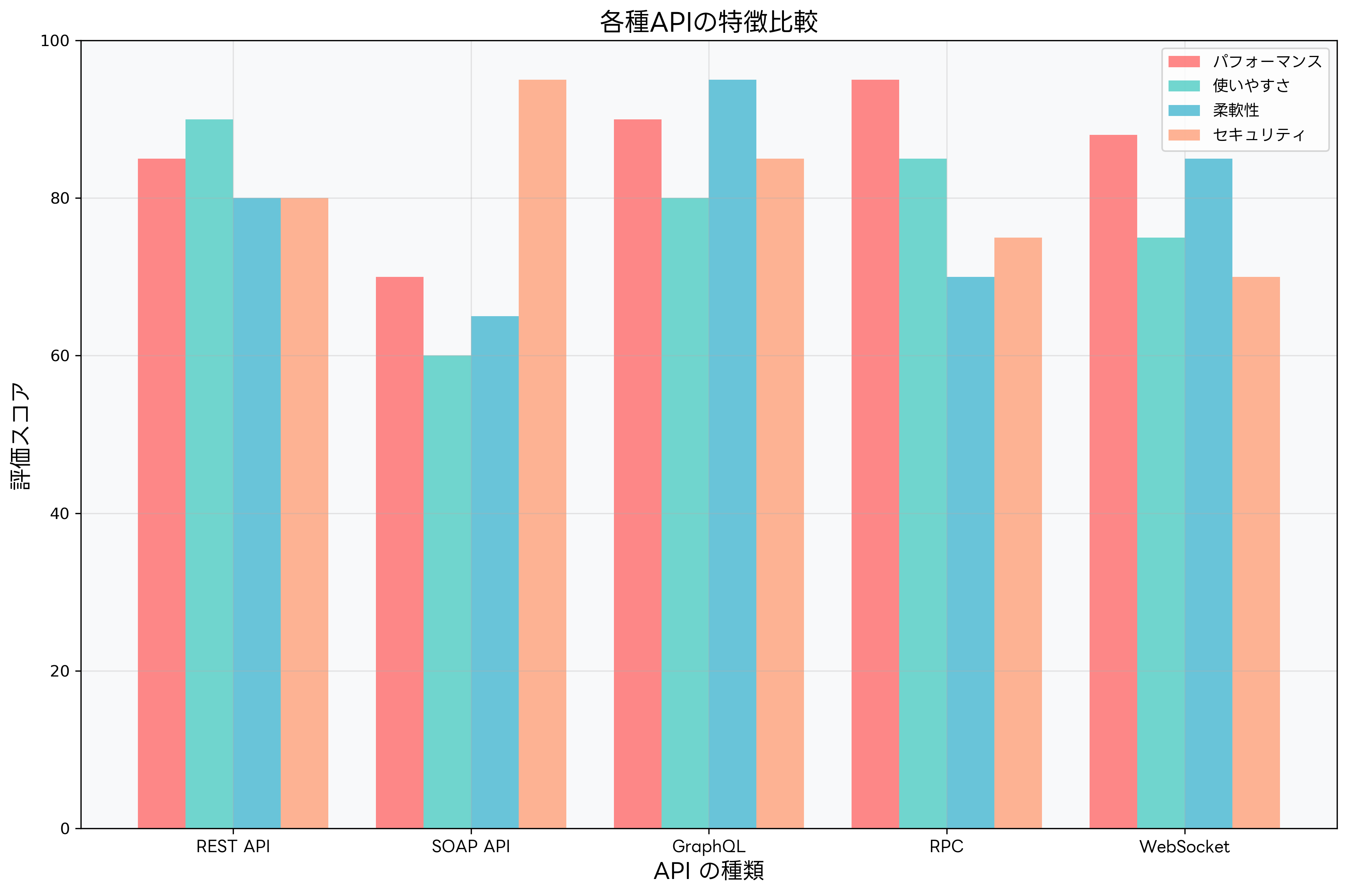 各種APIの特徴比較