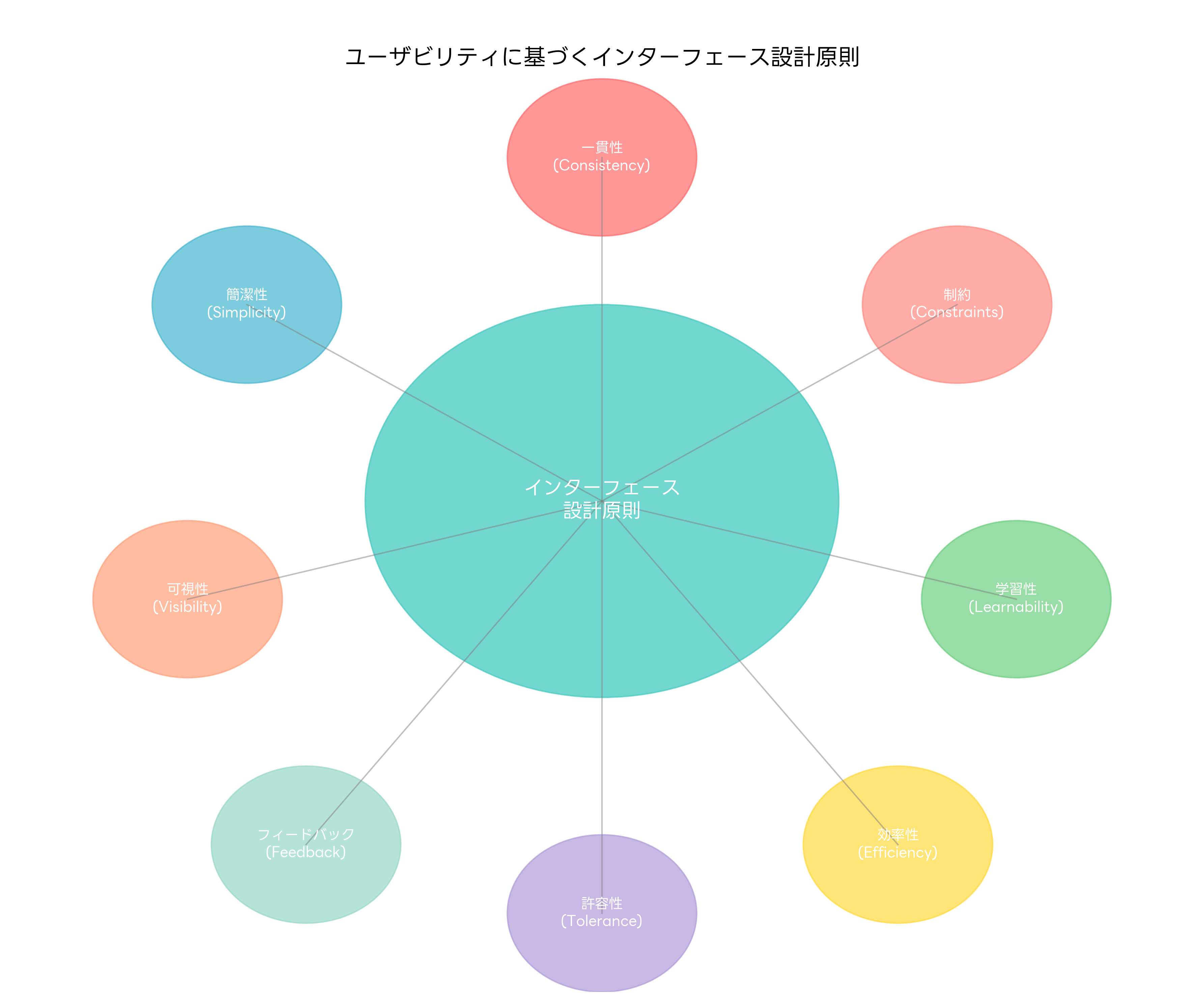 ユーザビリティに基づくインターフェース設計原則