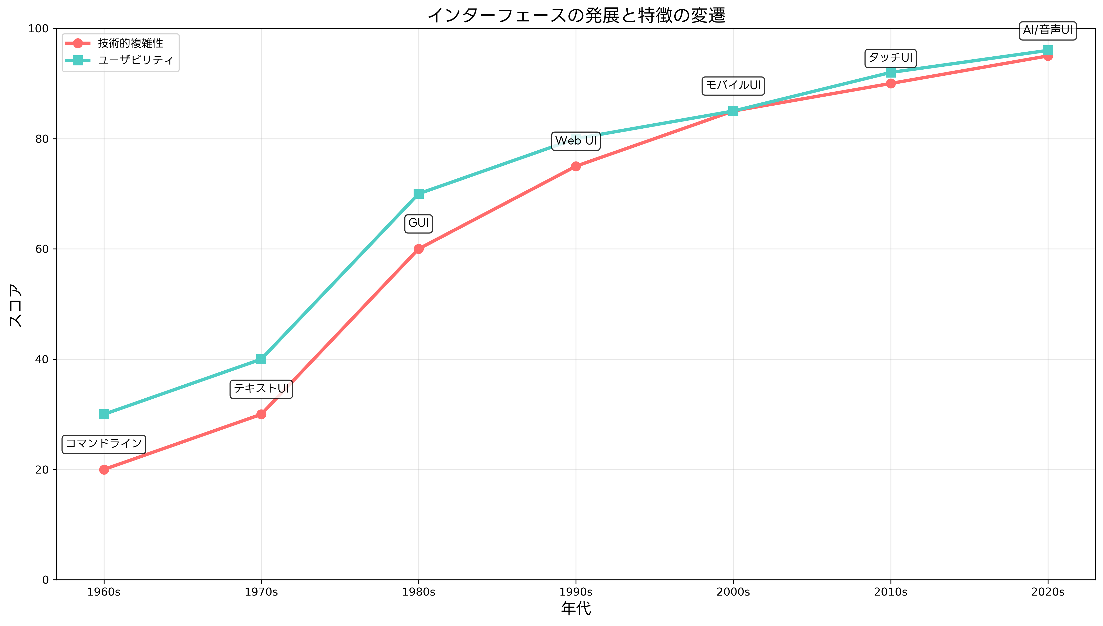 インターフェースの発展と特徴の変遷