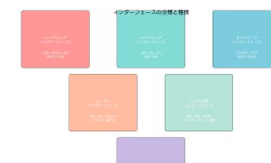 Featured image of post インターフェース (Interface)：システム間の架け橋となる重要な技術概念