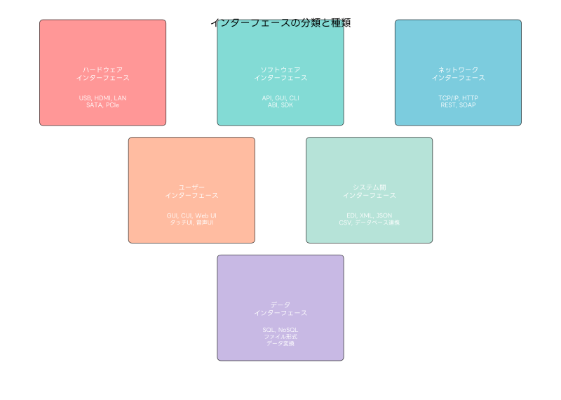 Featured image of post インターフェース (Interface)：システム間の架け橋となる重要な技術概念